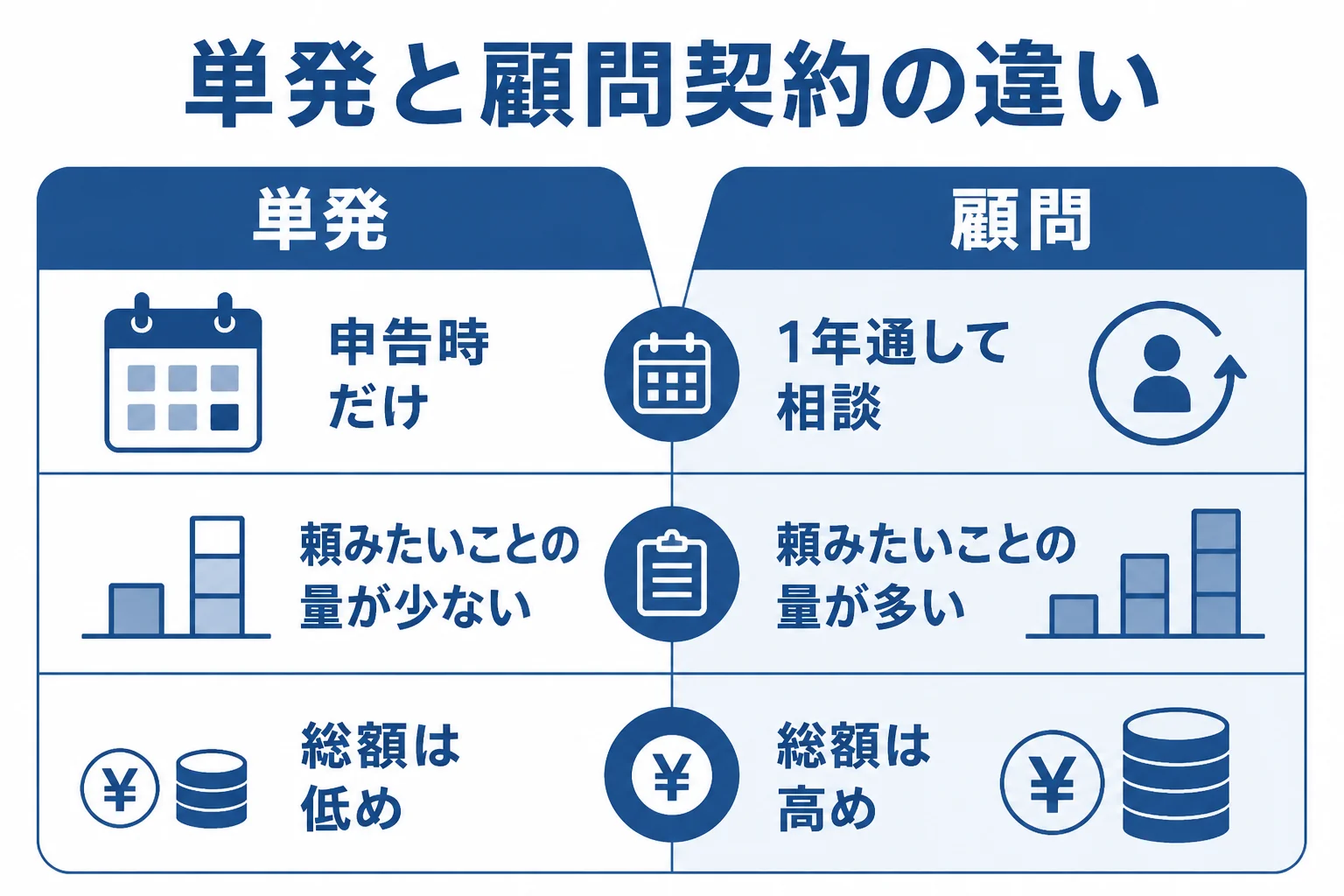 確定申告を単発で頼む場合と顧問契約の場合の費用の違いを示した図解