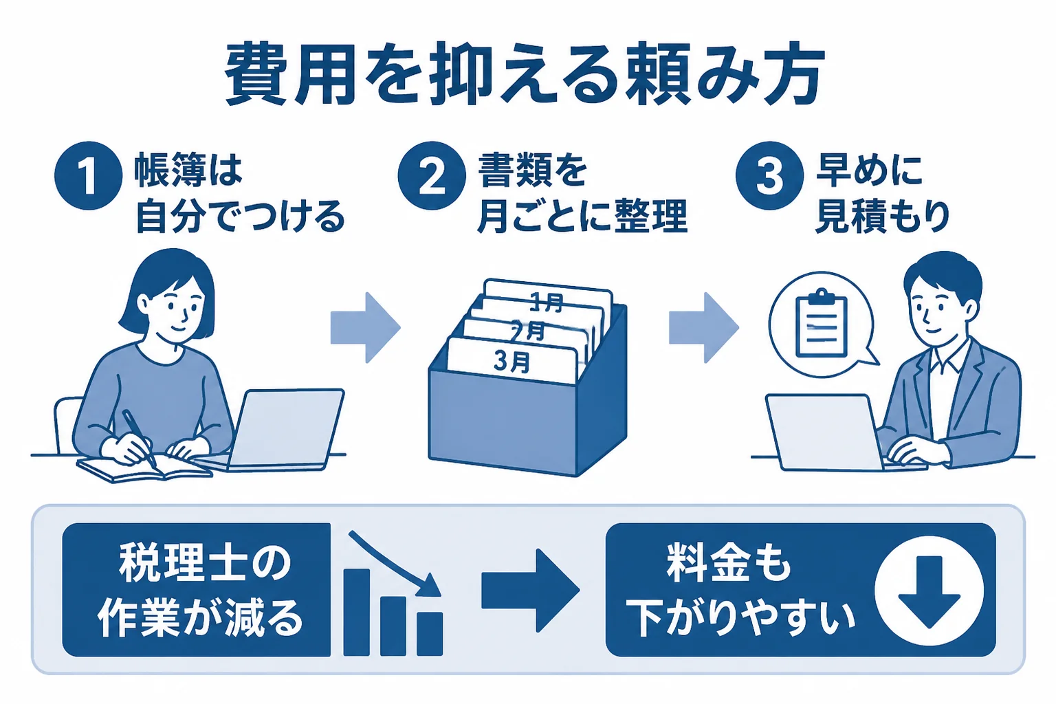 確定申告の税理士費用を抑えるための頼み方の流れを示した図解