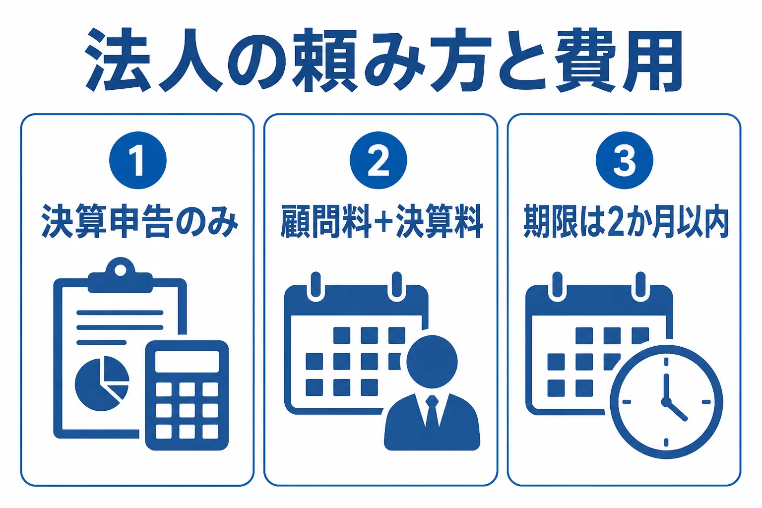 法人の決算申告のみと顧問契約で費用と相談できる範囲が変わることを比べた図解