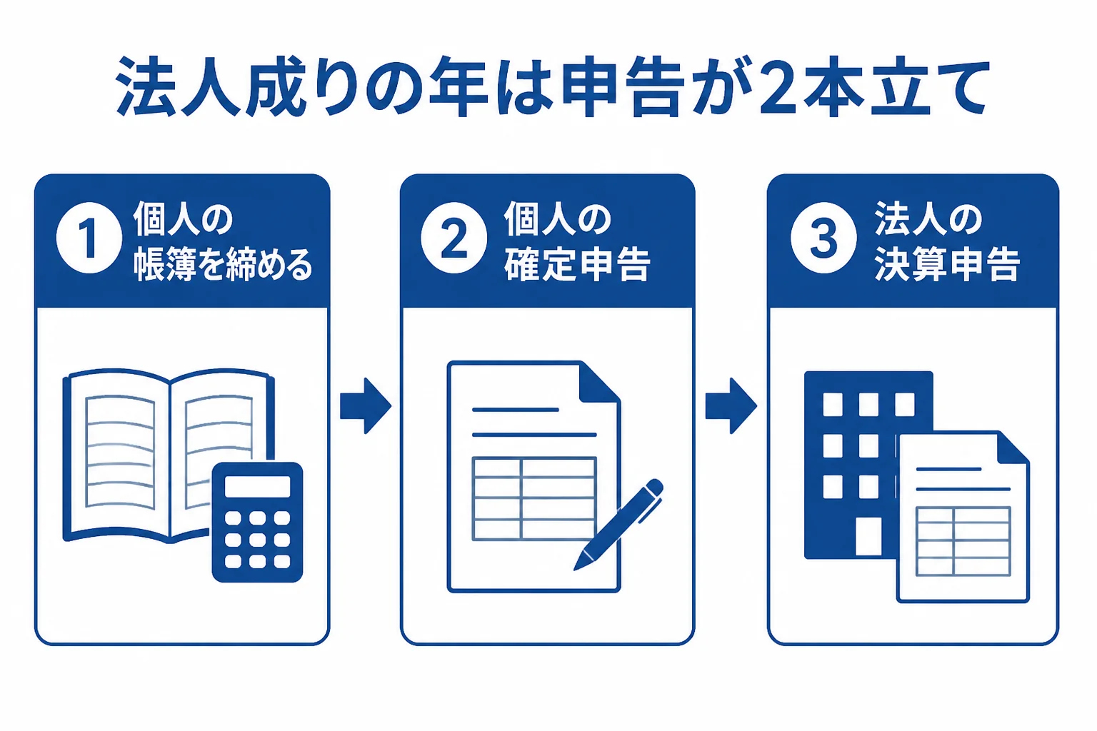 法人成りした年に個人の確定申告と法人の決算申告の2つが発生する流れを示した図解