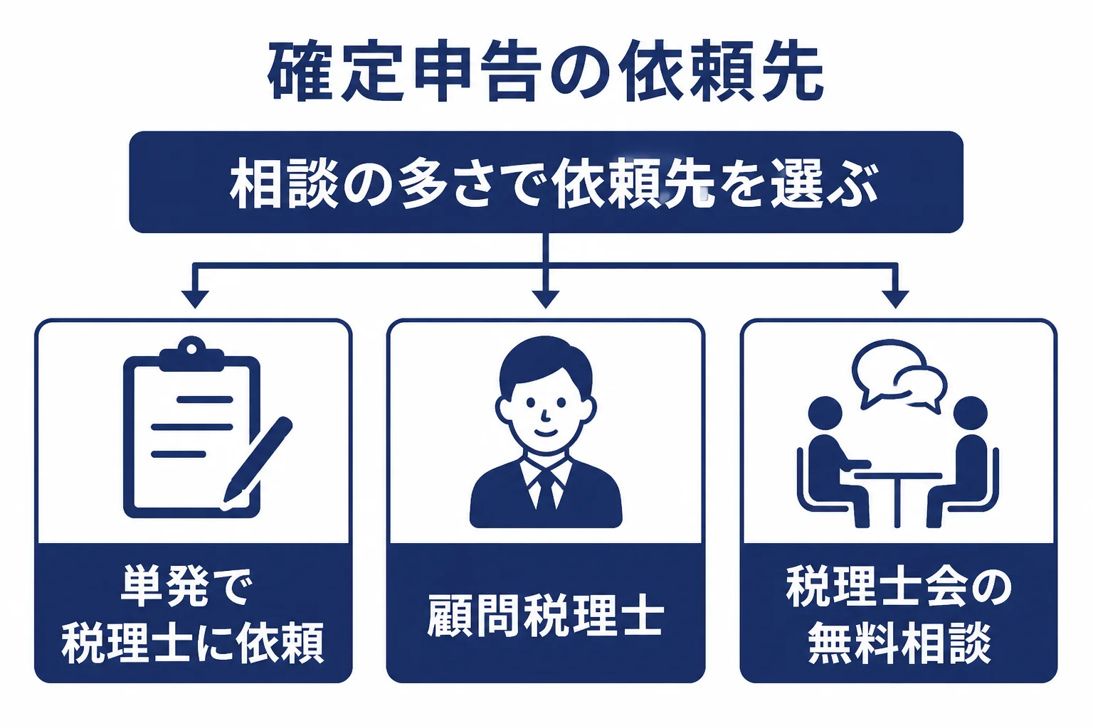 確定申告の依頼先を単発依頼、顧問税理士、無料相談で比べた図解