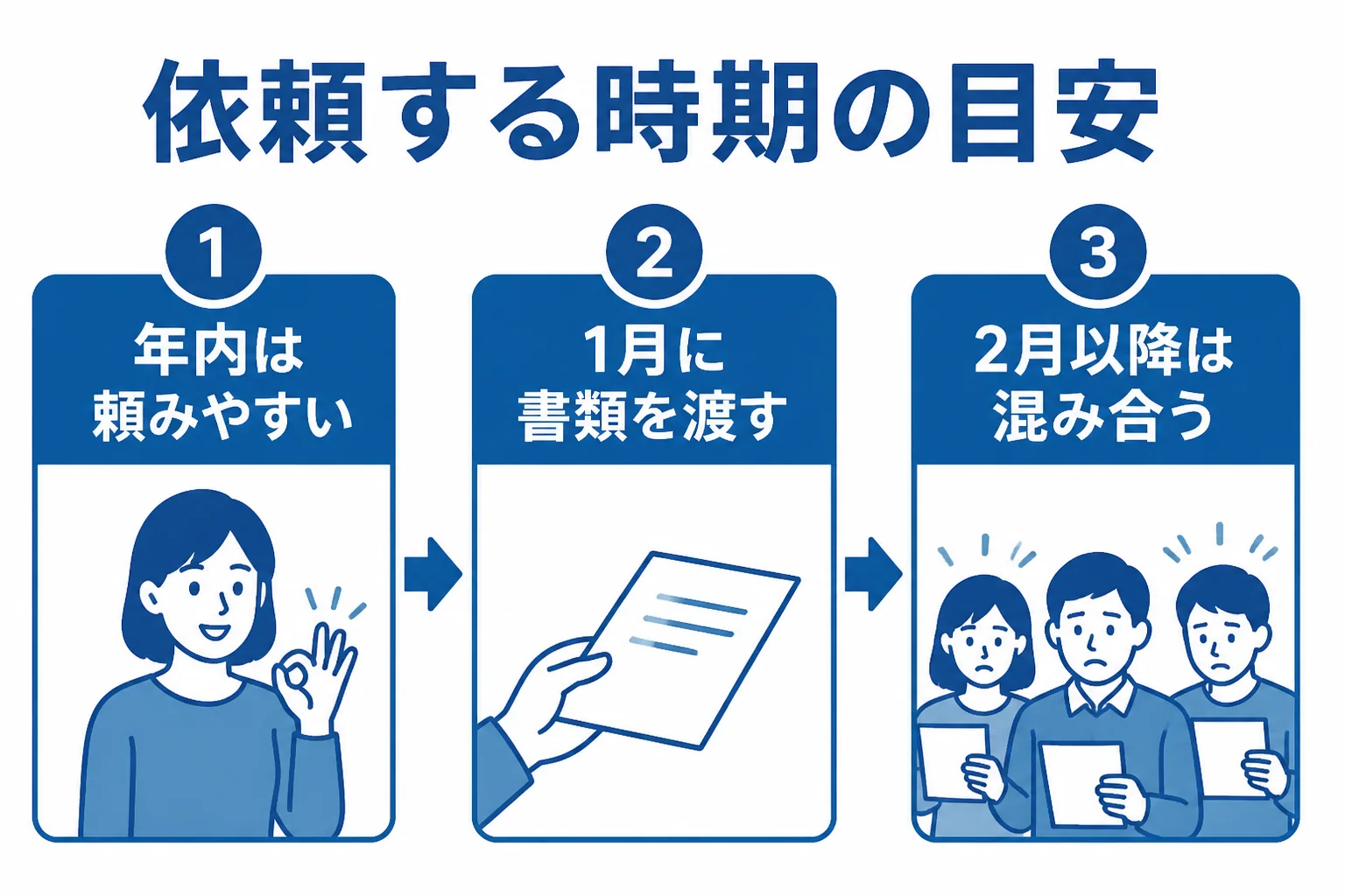 確定申告を税理士に依頼する時期ごとの頼みやすさを示した図解