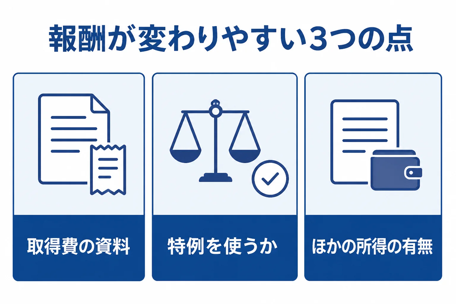 譲渡所得の申告で税理士の手間が変わる、取得費・特例・ほかの所得の3つの点を示した図解