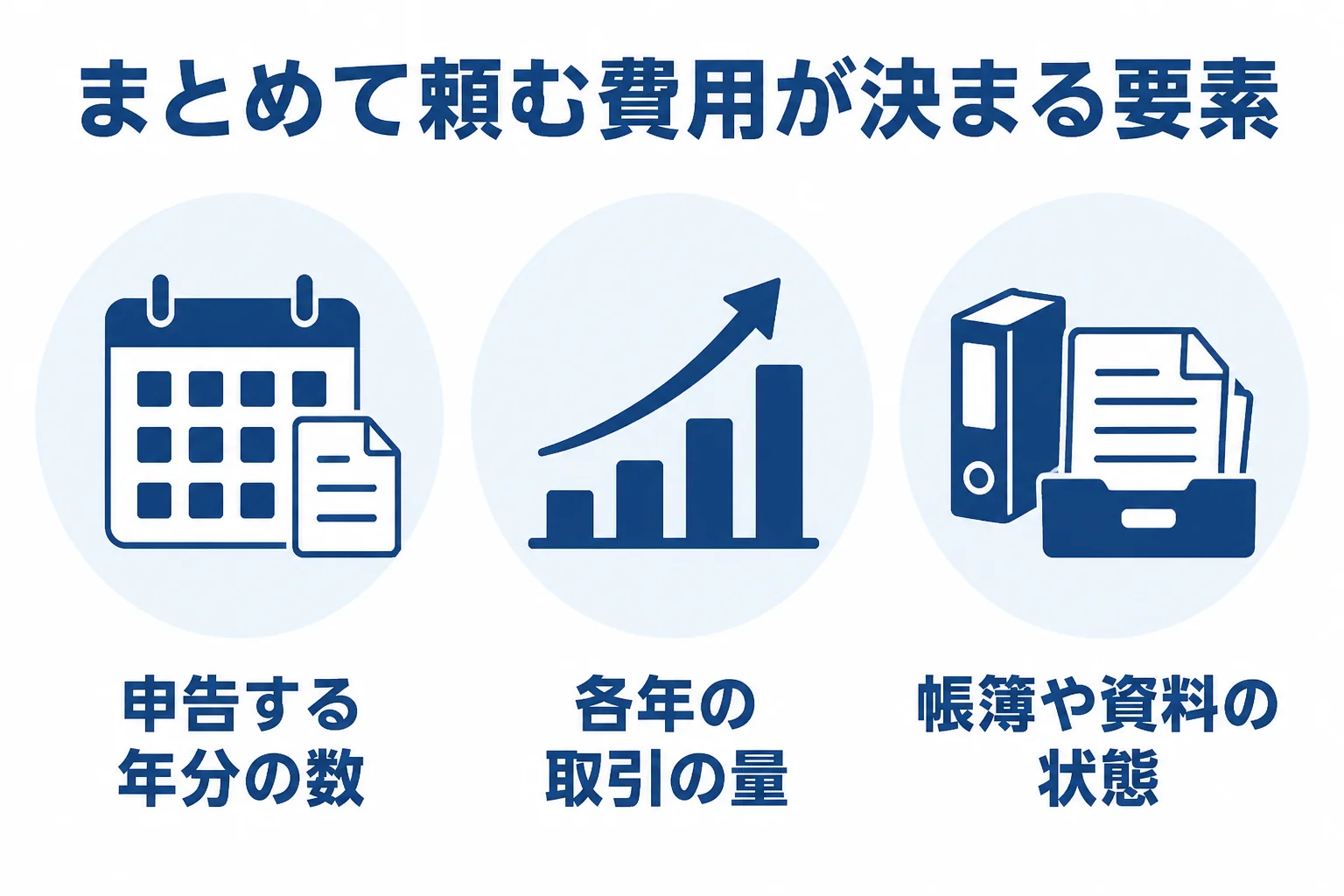 過去の数年分の確定申告を税理士に頼む時の費用が決まる3つの要素を示した図解