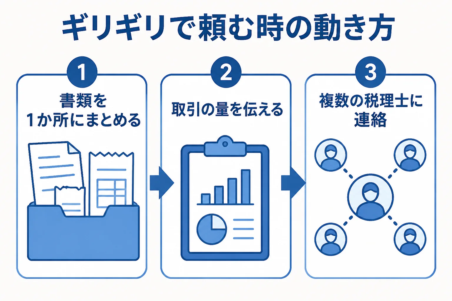 確定申告の期限ギリギリで税理士に頼む時の動き方を示した図解