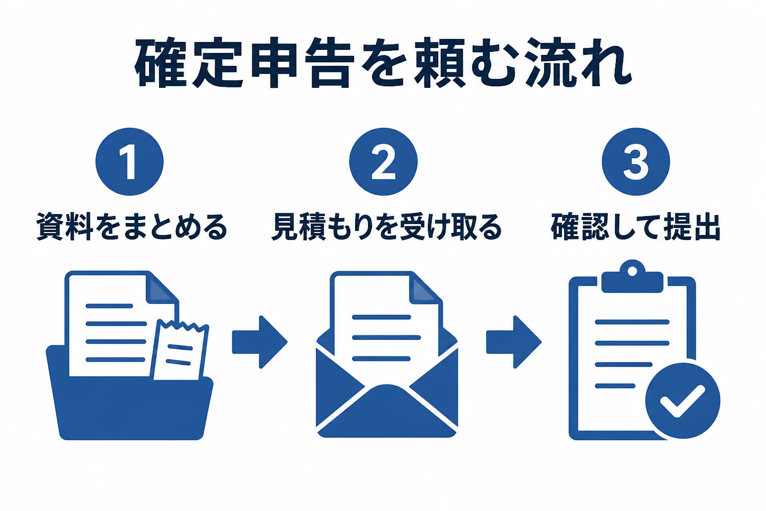 個人事業主が確定申告を税理士に頼む流れを順番に並べた図解