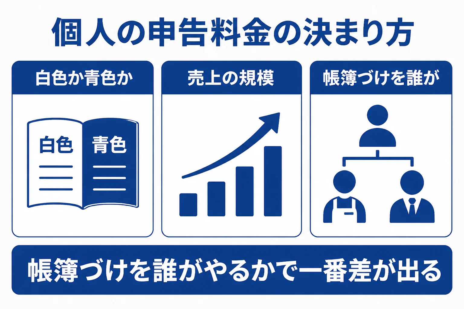 個人事業主の確定申告の税理士費用が申告の種類、売上、帳簿づけで決まることを示した図解