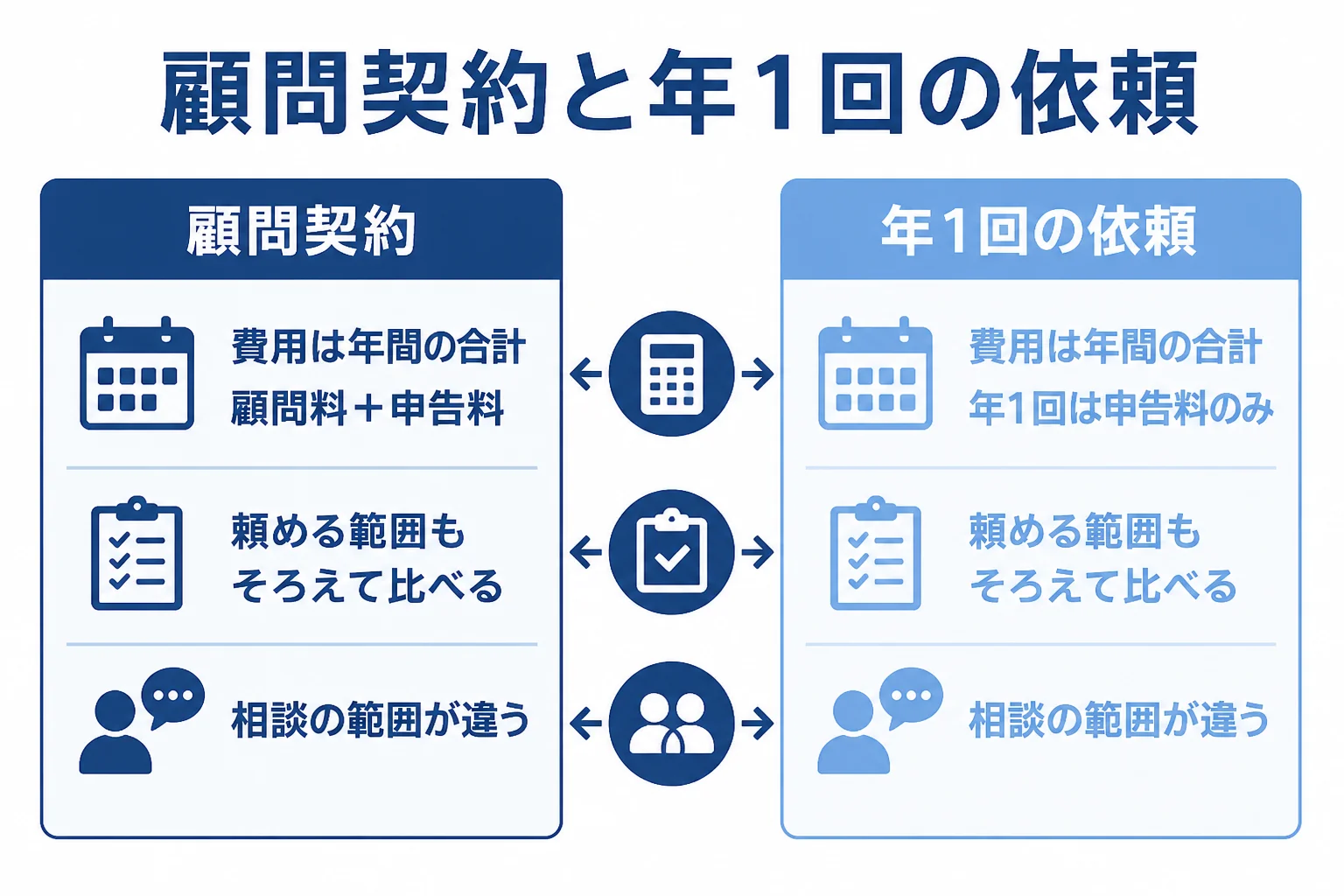 毎月払う顧問契約と年1回の確定申告の依頼で、費用と頼める範囲の違いを示した図解
