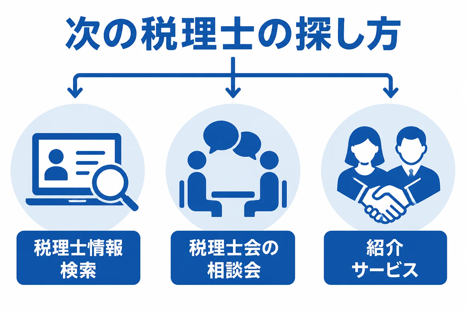 確定申告を税理士に断られた後の次の探し方を示した図解