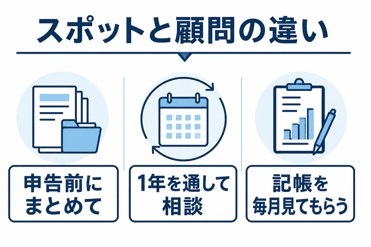 確定申告のスポット依頼と顧問契約で頼める範囲の違いを示した図解
