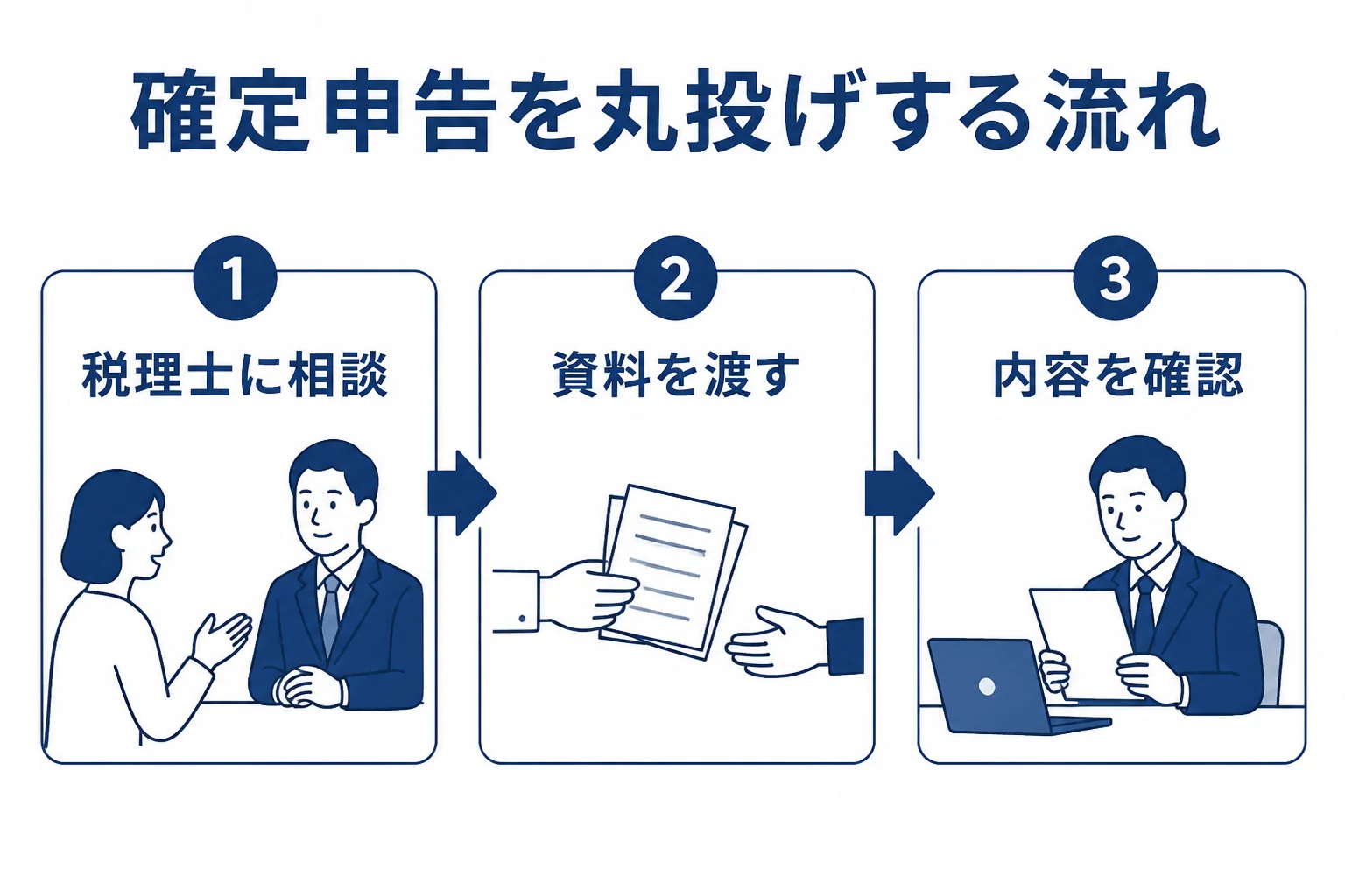 確定申告を税理士に丸投げするときの流れを、相談・資料の受け渡し・内容確認の順で示した図解