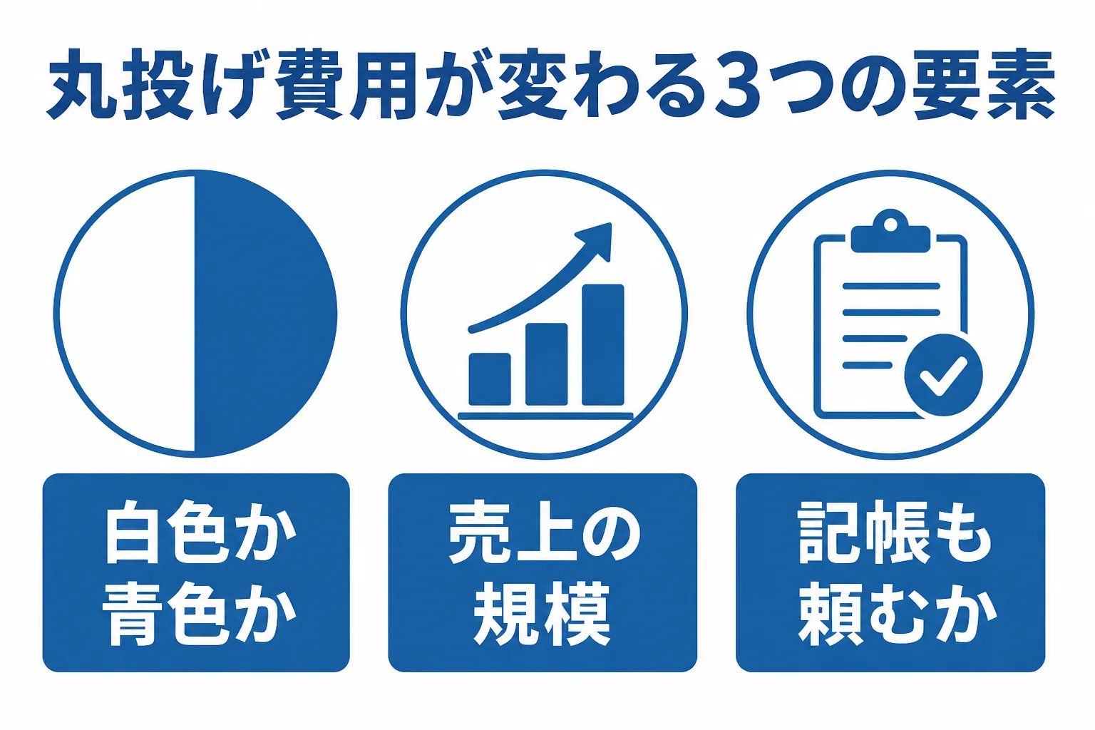 確定申告を丸投げする時の費用が変わる要素を示した図解