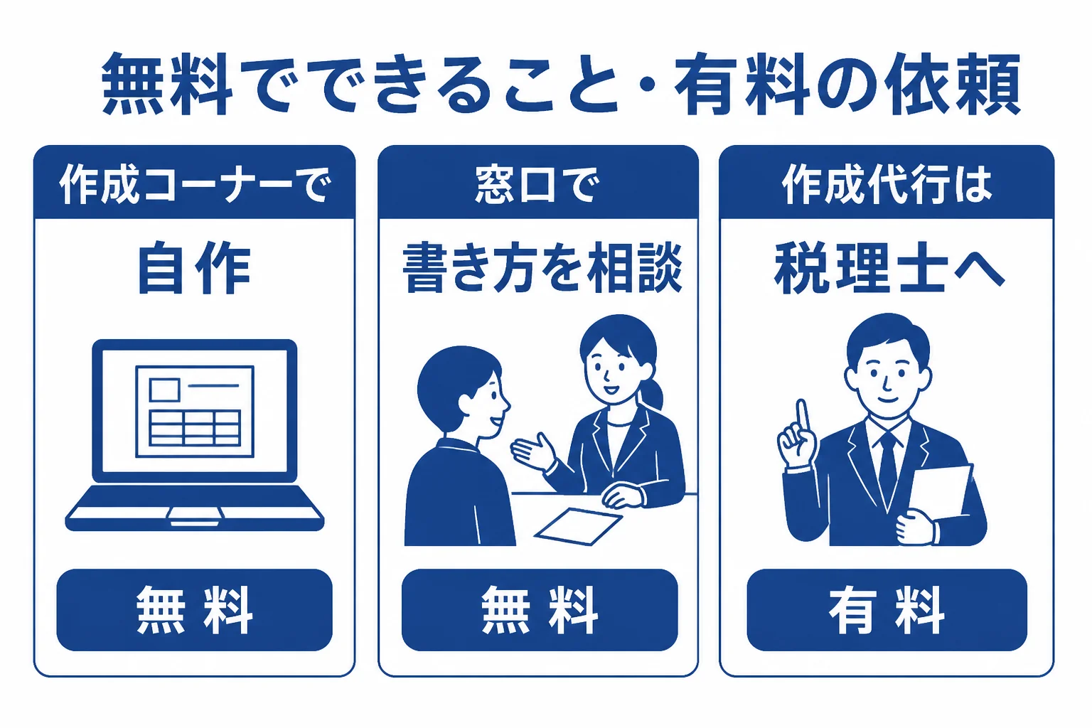 確定申告を無料で相談できる窓口と、有料で税理士に頼む範囲の違いを示した図解
