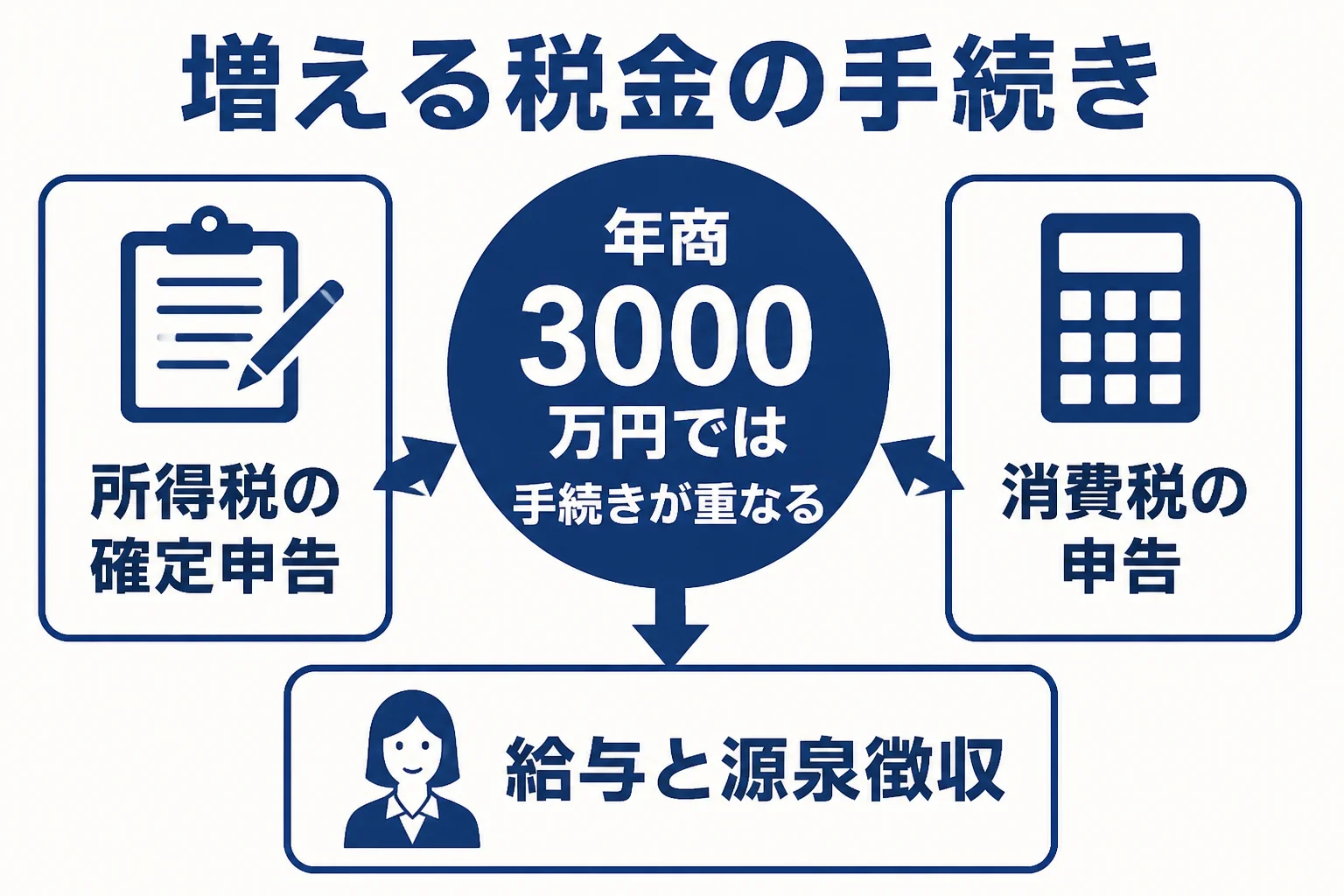 年商3000万円の個人事業主で増える税金の手続きをまとめた図解