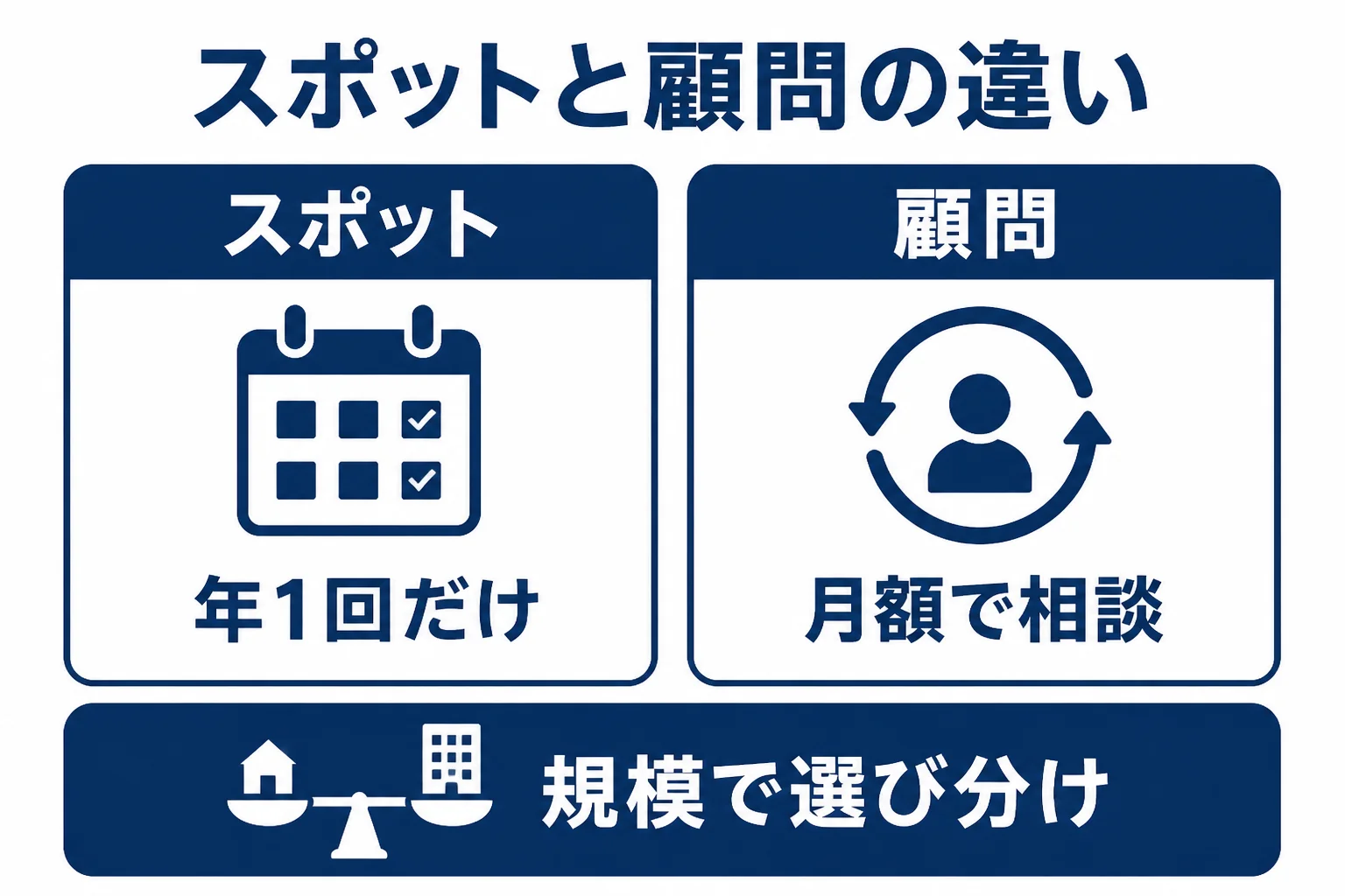 確定申告のみのスポット依頼と顧問契約の違いを比べた図解