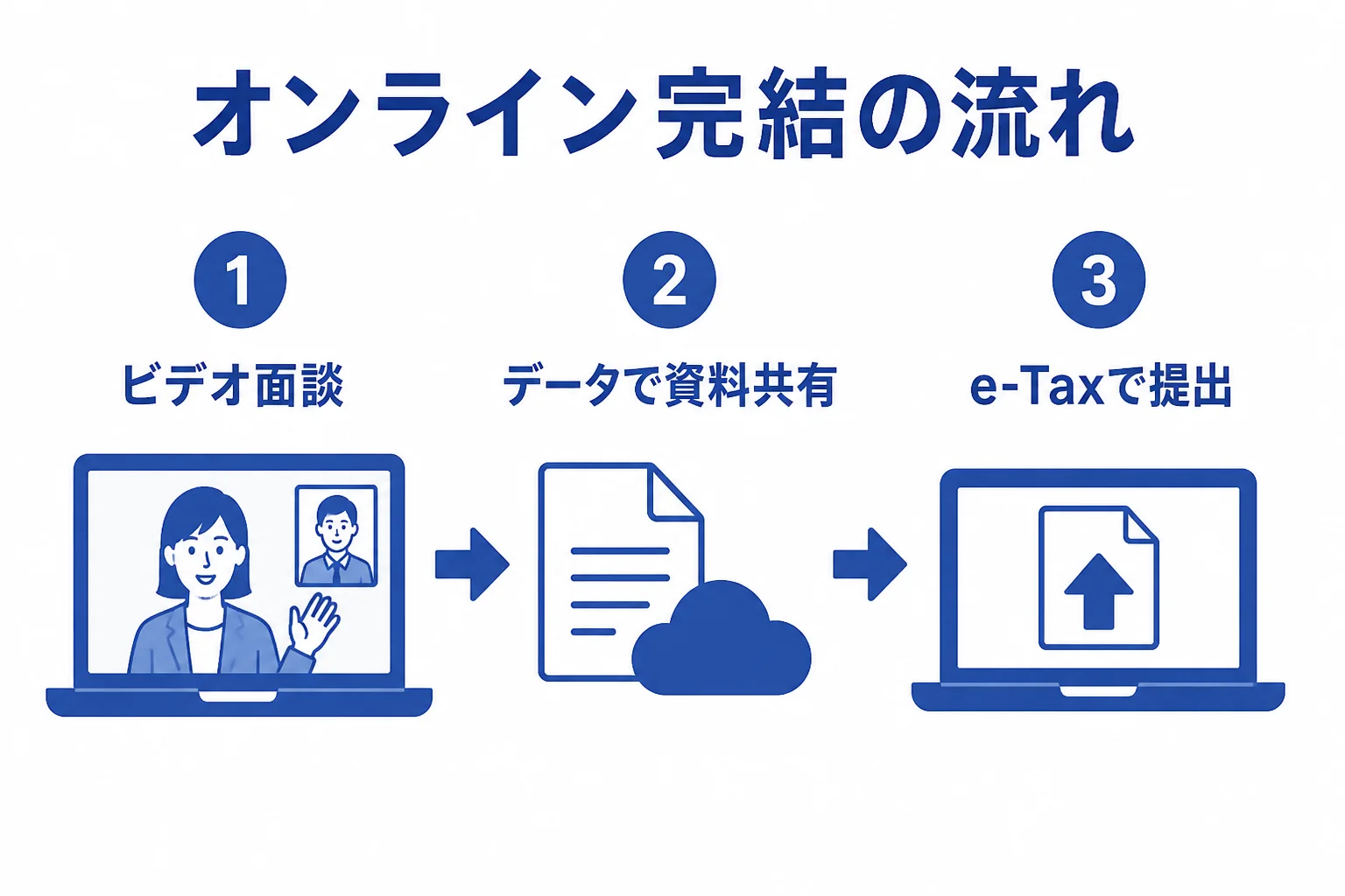 確定申告を税理士にオンライン完結で頼む流れを示した図解