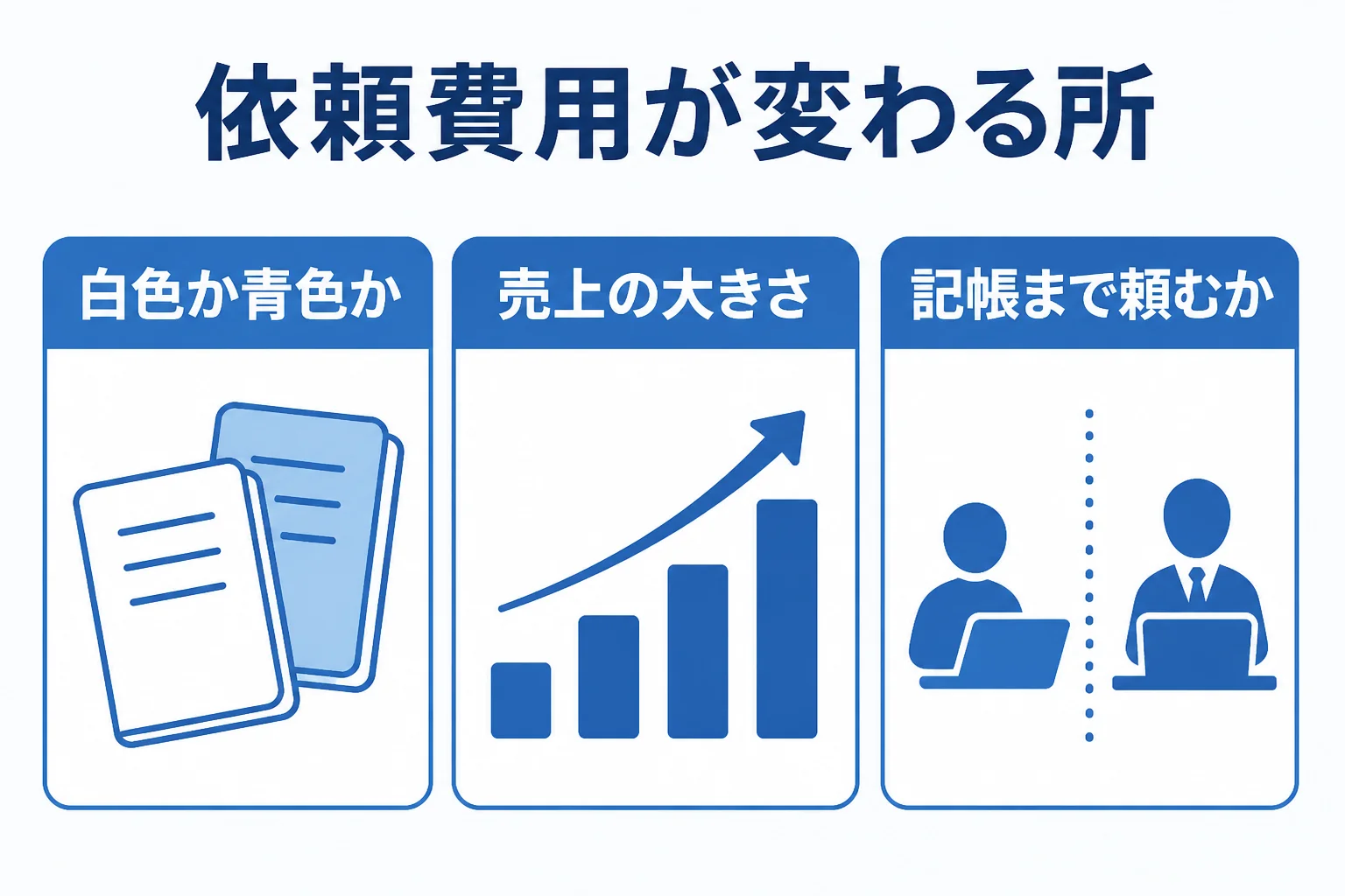 確定申告書の作成費用が申告の種類と記帳の有無で変わることを示した図解