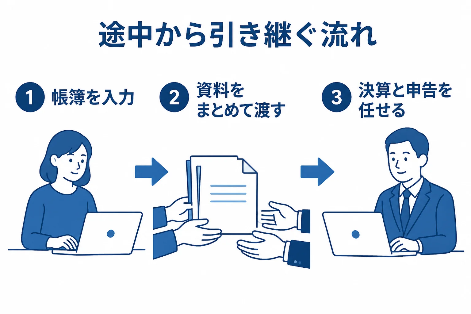 確定申告を途中まで自分で作り税理士に引き継ぐ流れを示した図解