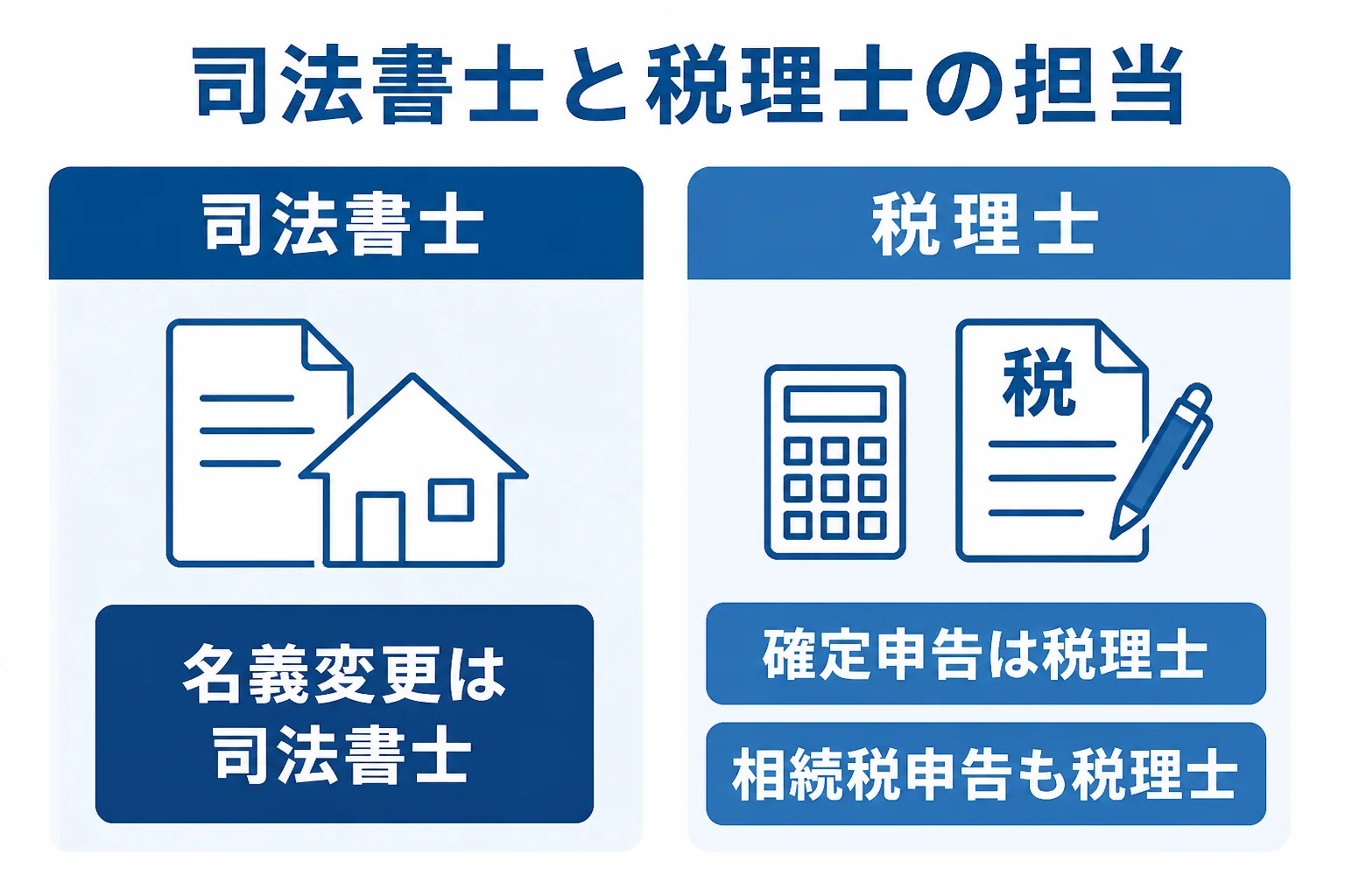 確定申告と登記で、司法書士と税理士のどちらに頼むかの違いを示した図解