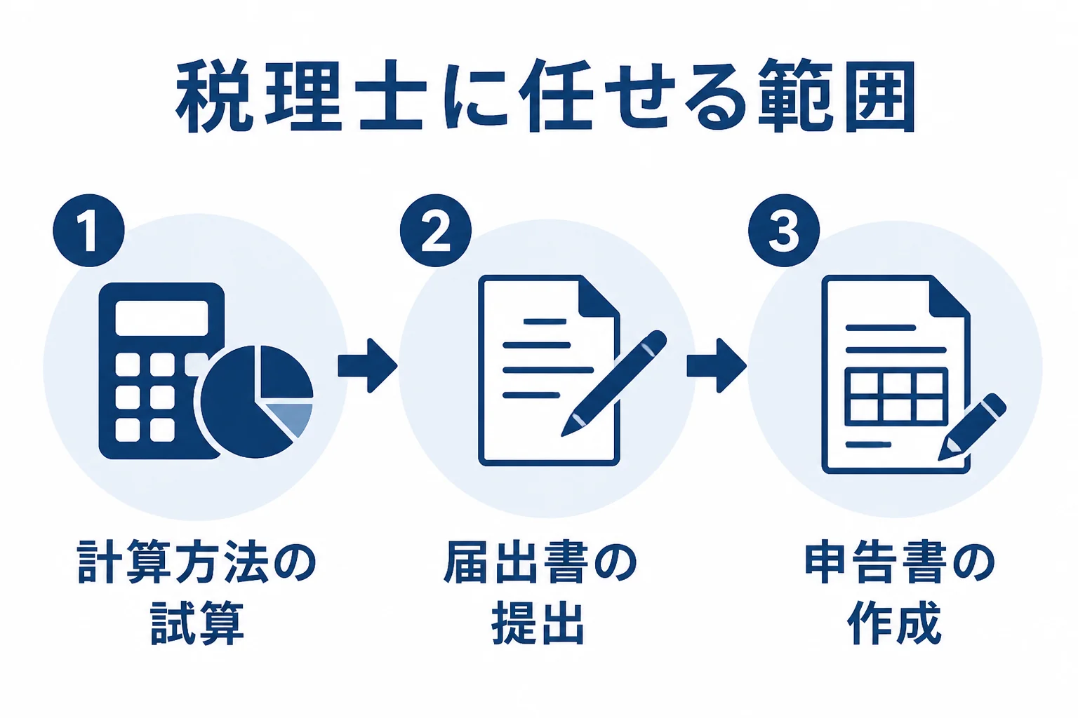 消費税の申告で税理士に任せられる範囲を示した図解