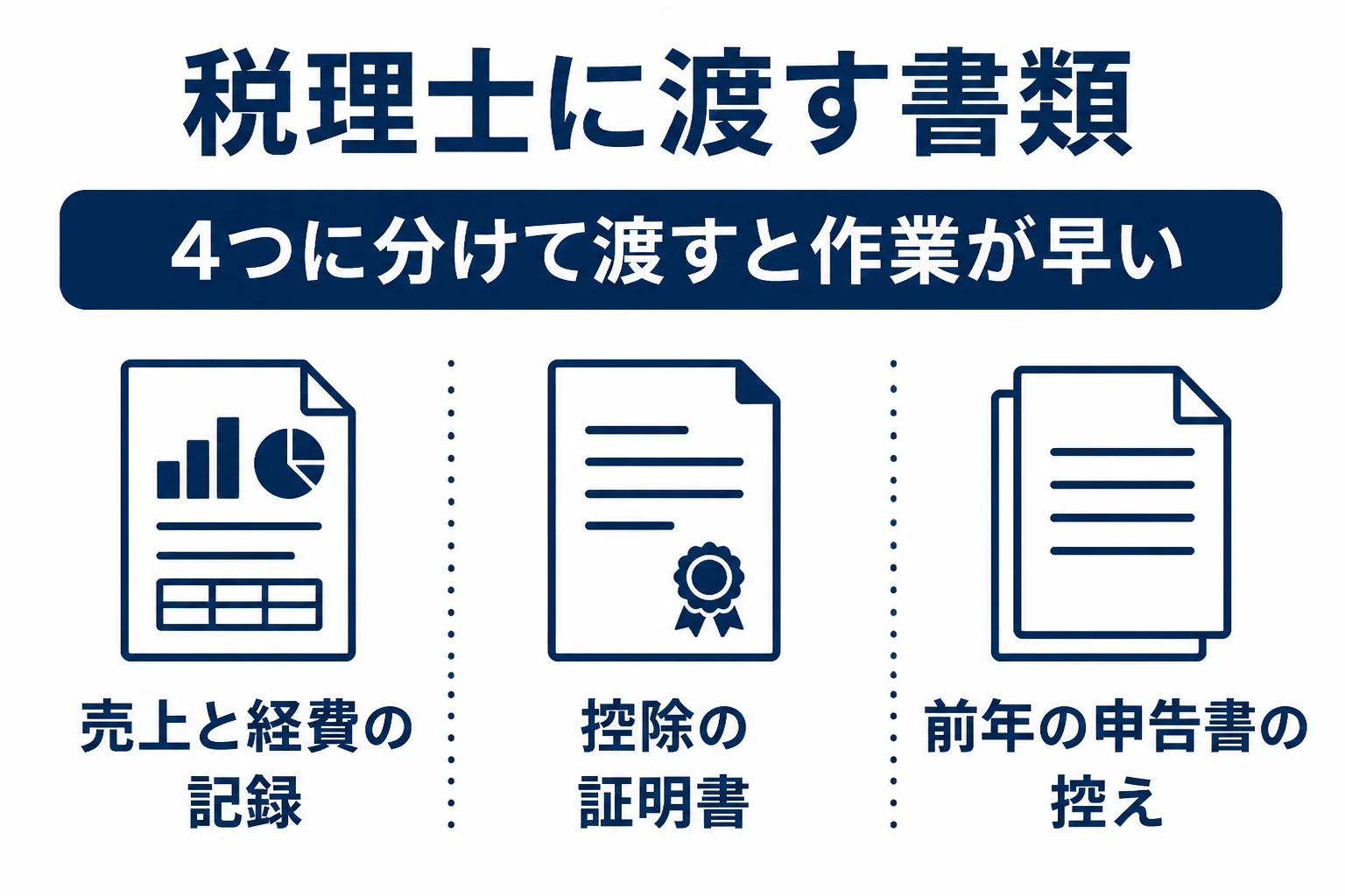 確定申告を税理士に頼む時に渡す書類を4つに分けて示した図解