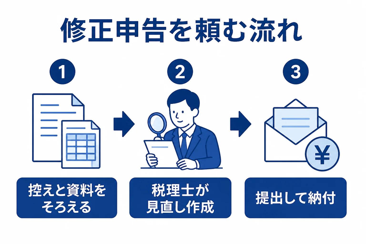 確定申告の修正申告を税理士に頼む流れを示した図解