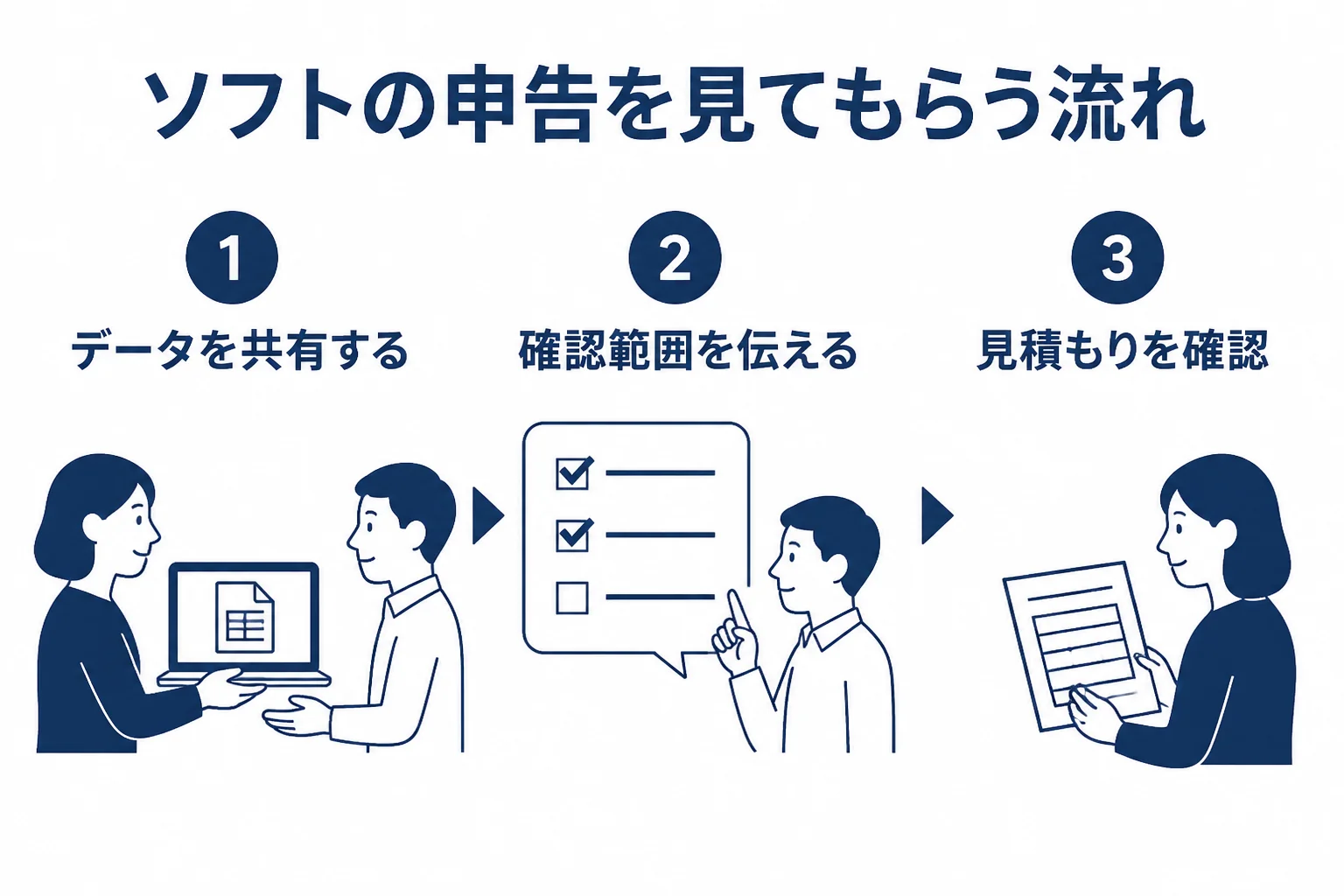 会計ソフトで作った申告を税理士に見てもらう流れを示した図解