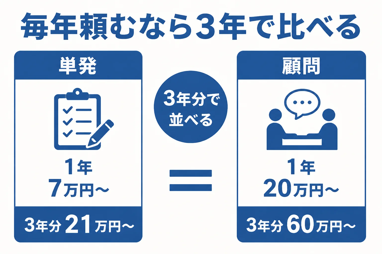 確定申告を単発で頼む場合と顧問契約の場合の費用を年間と3年間で比べた図解