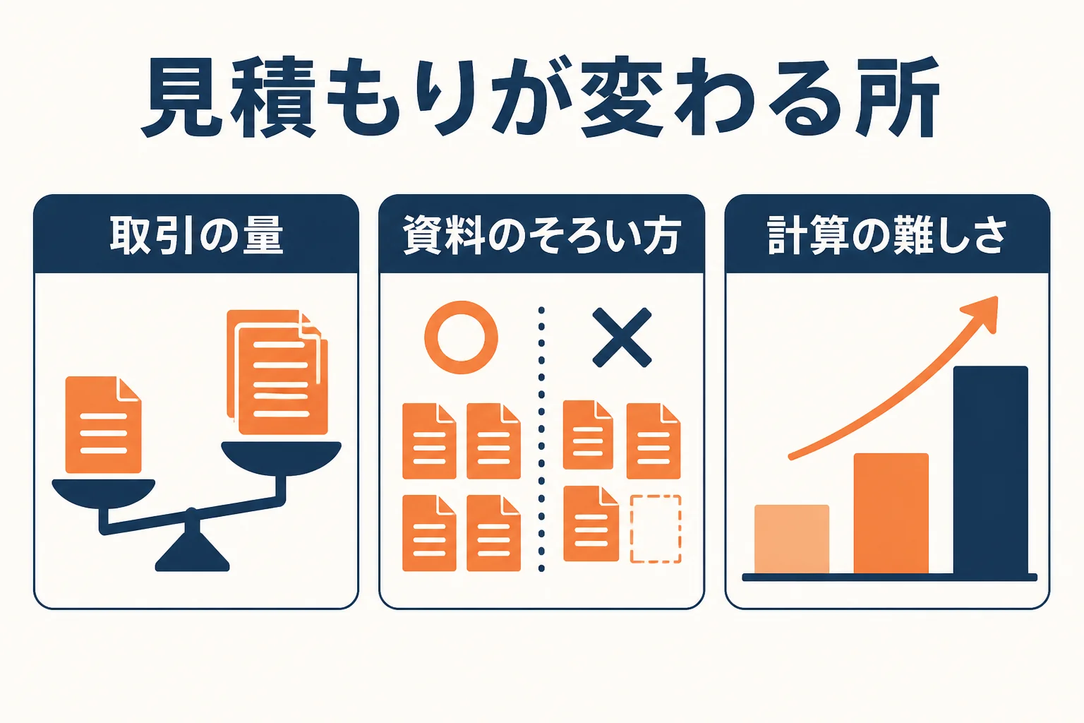 RSUや暗号資産の確定申告で税理士の見積もりが変わる所を示した図解