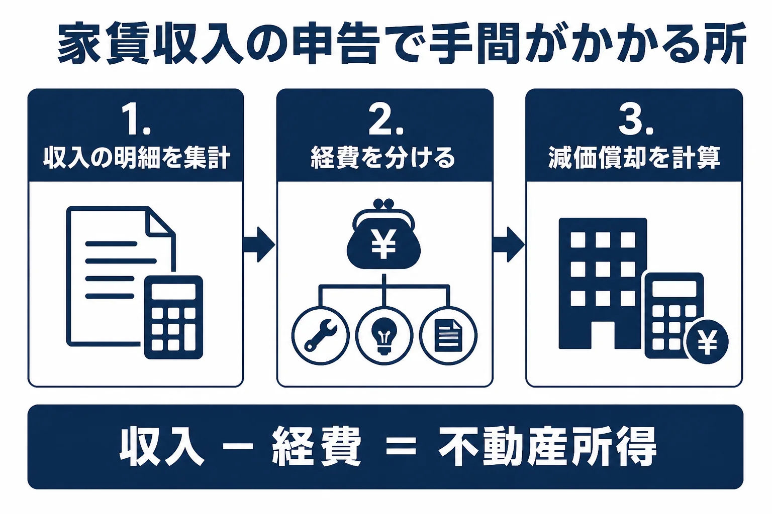 家賃収入の確定申告で税理士に頼むと手間が減る所を示した図解