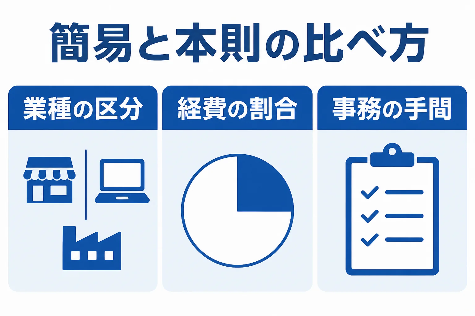 簡易課税と本則課税のどちらが合うかを、業種・経費の割合・事務の手間の3つで比べた図解