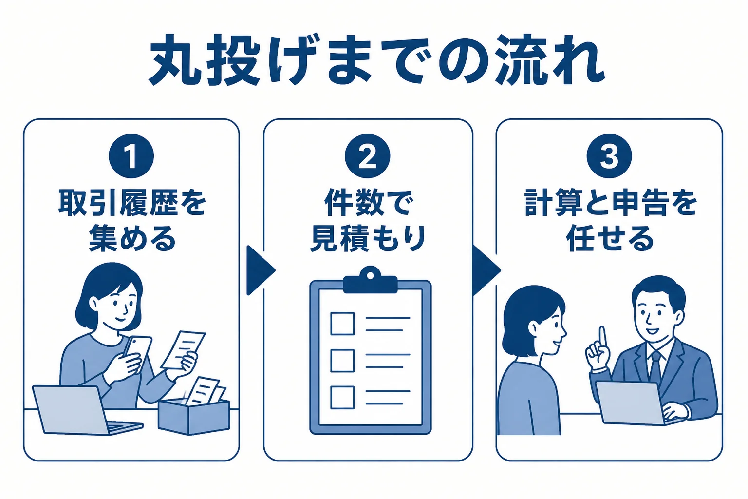 仮想通貨の確定申告を丸投げする時の流れを表した図解