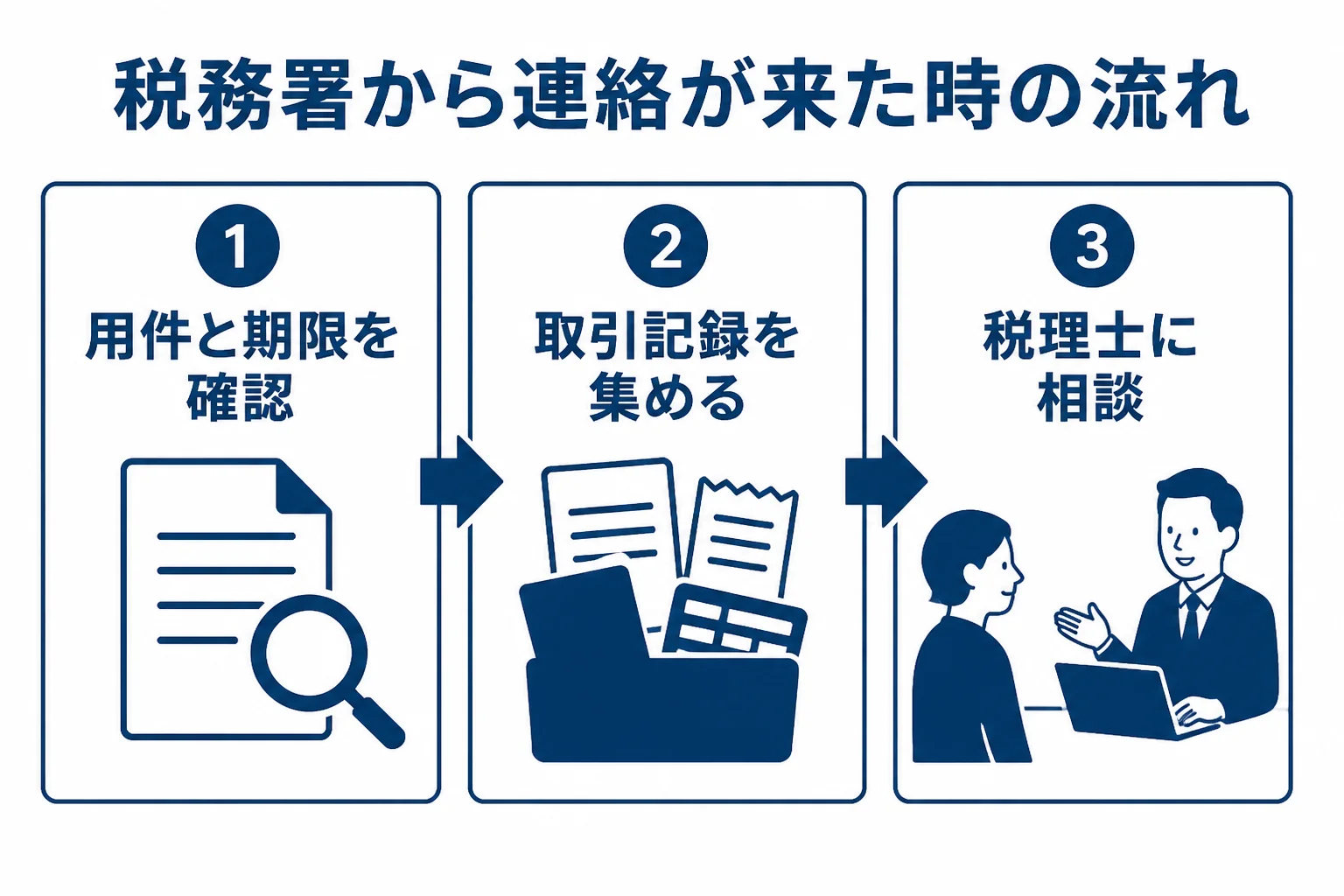 仮想通貨で税務署から連絡が来た時の流れをまとめた図解