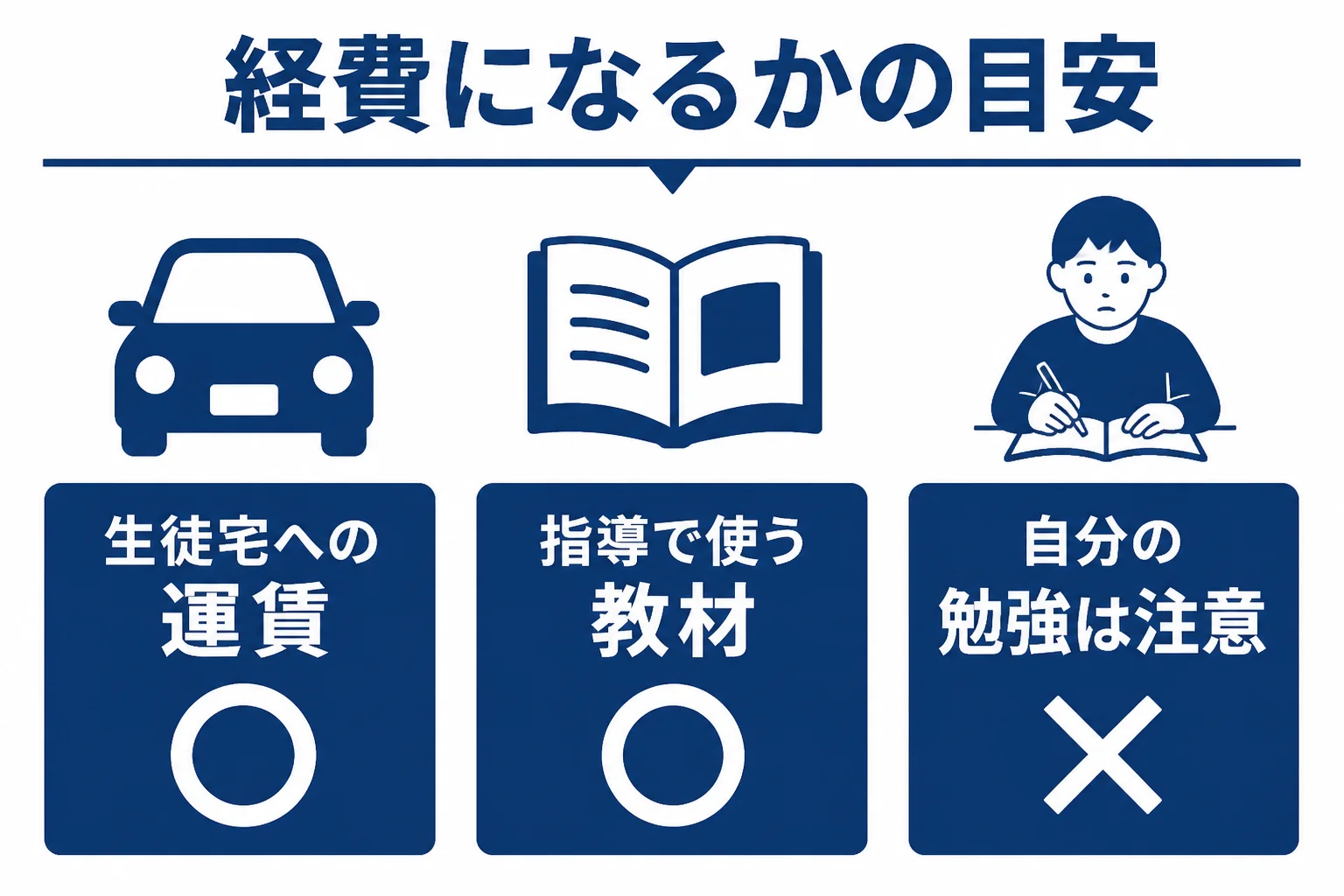 家庭教師の交通費と教材代が経費になるかを判断するポイントの図解