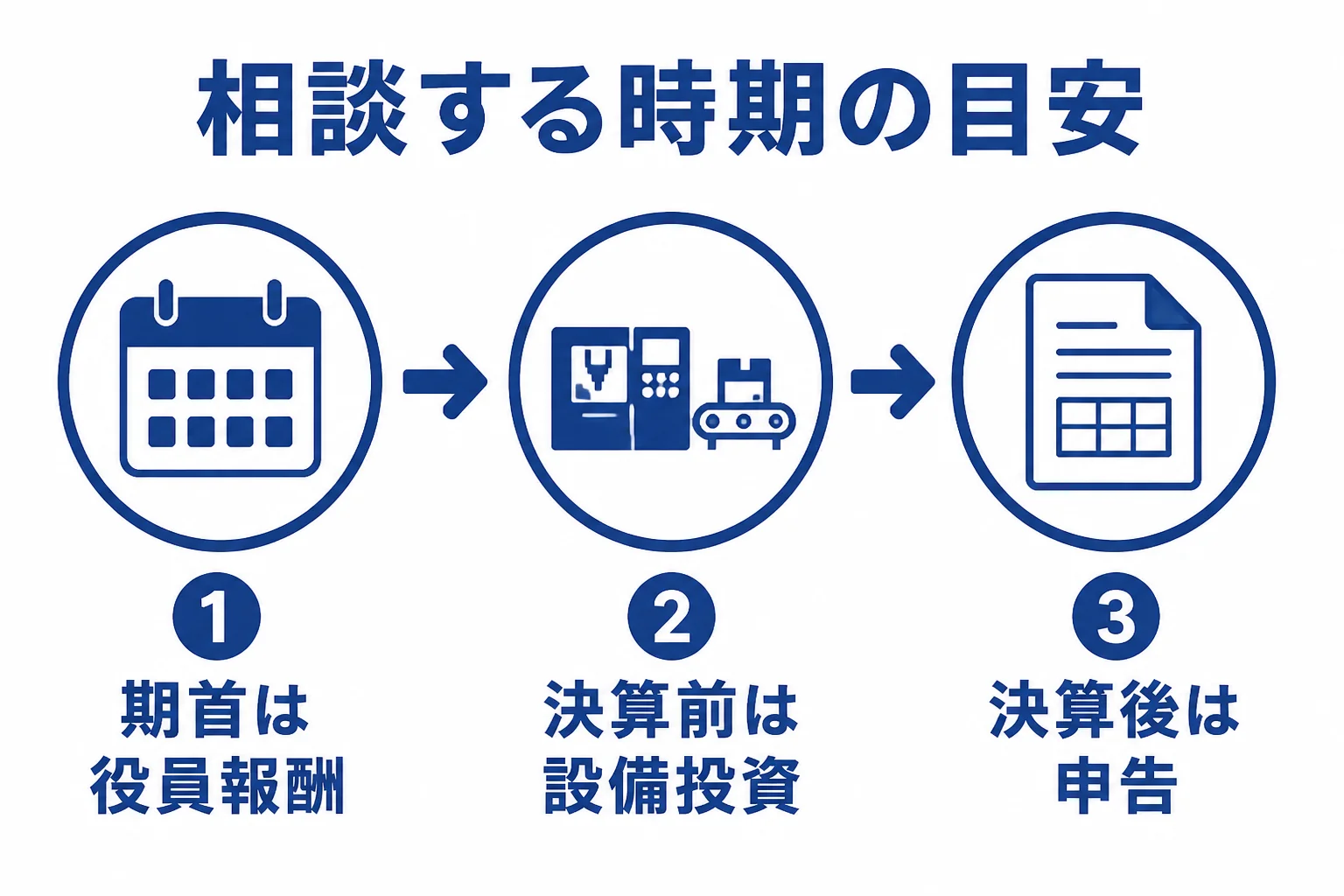 経営者が顧問税理士に相談すべきことを、期首、決算前、決算後の3つの時期で示した図解