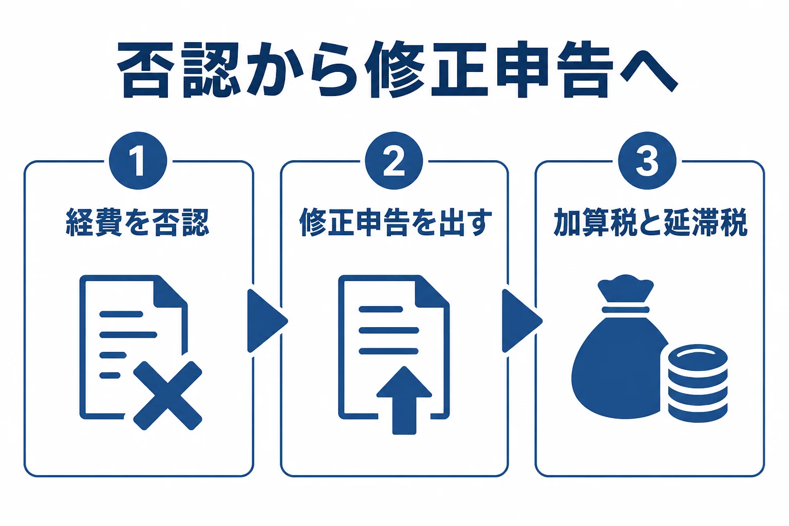 経費否認から修正申告と納付までの流れを示した図解