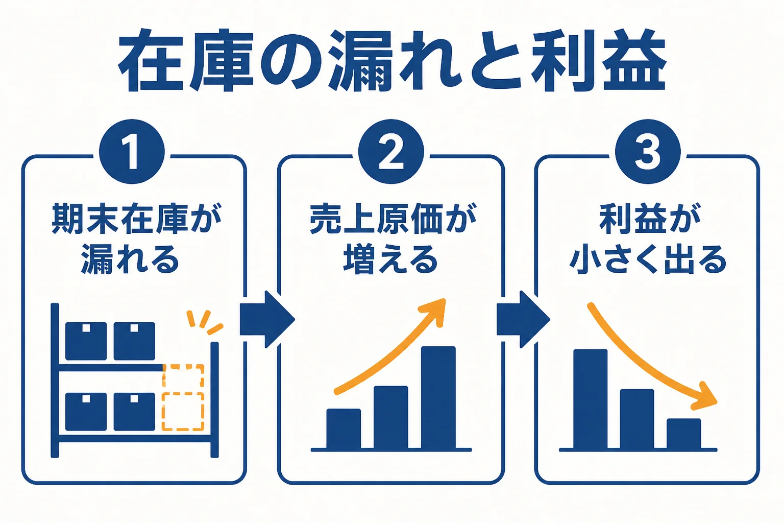 期末在庫の計上漏れで売上原価が増え利益が小さく出る流れを示した図解