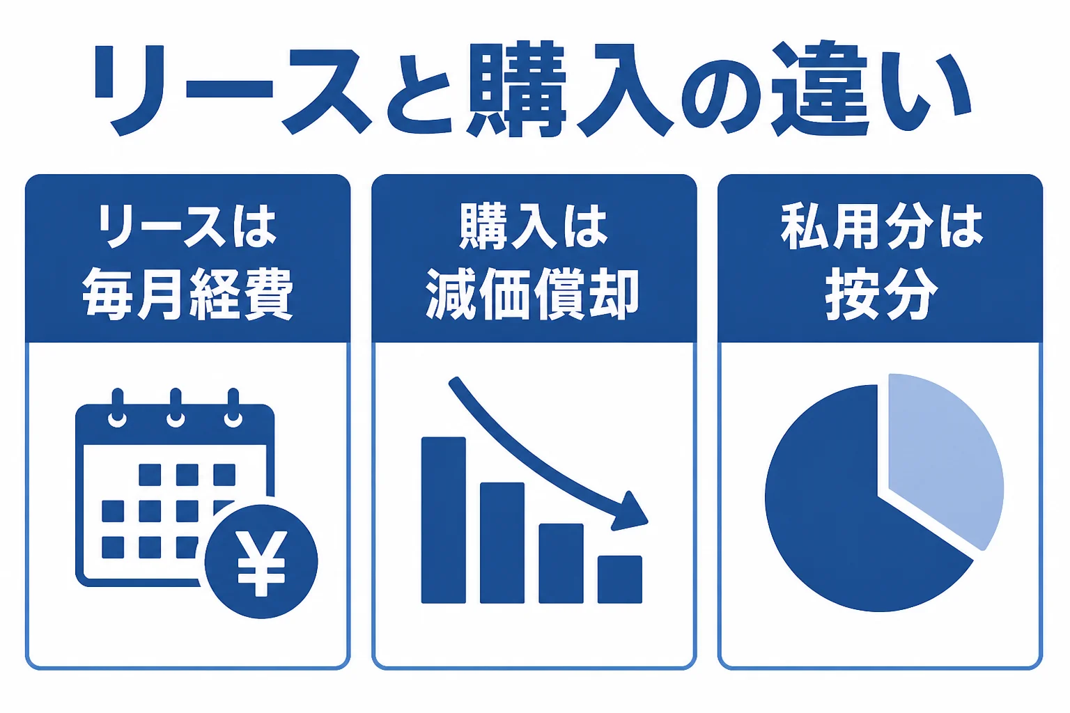 軽バンのリースと購入で経費の付け方がどう違うかを示した図解