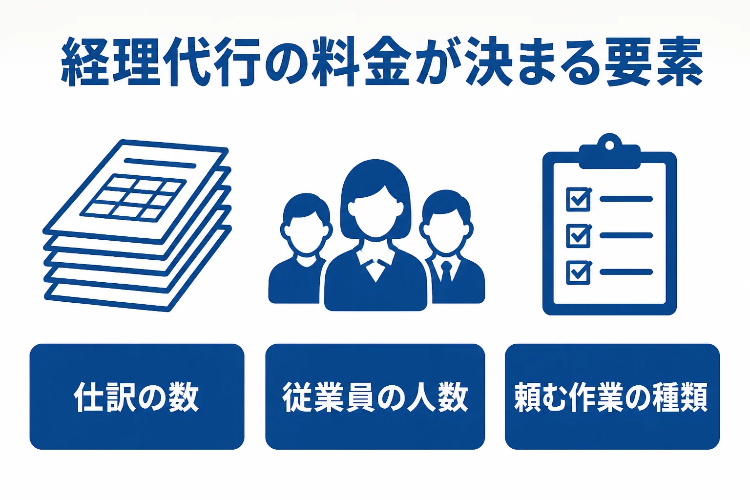 経理代行の料金が決まる要素を示した図解