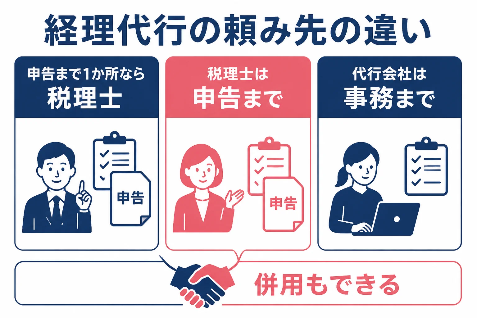 経理代行を税理士事務所と経理代行会社に頼む時の範囲の違いを比べた図解