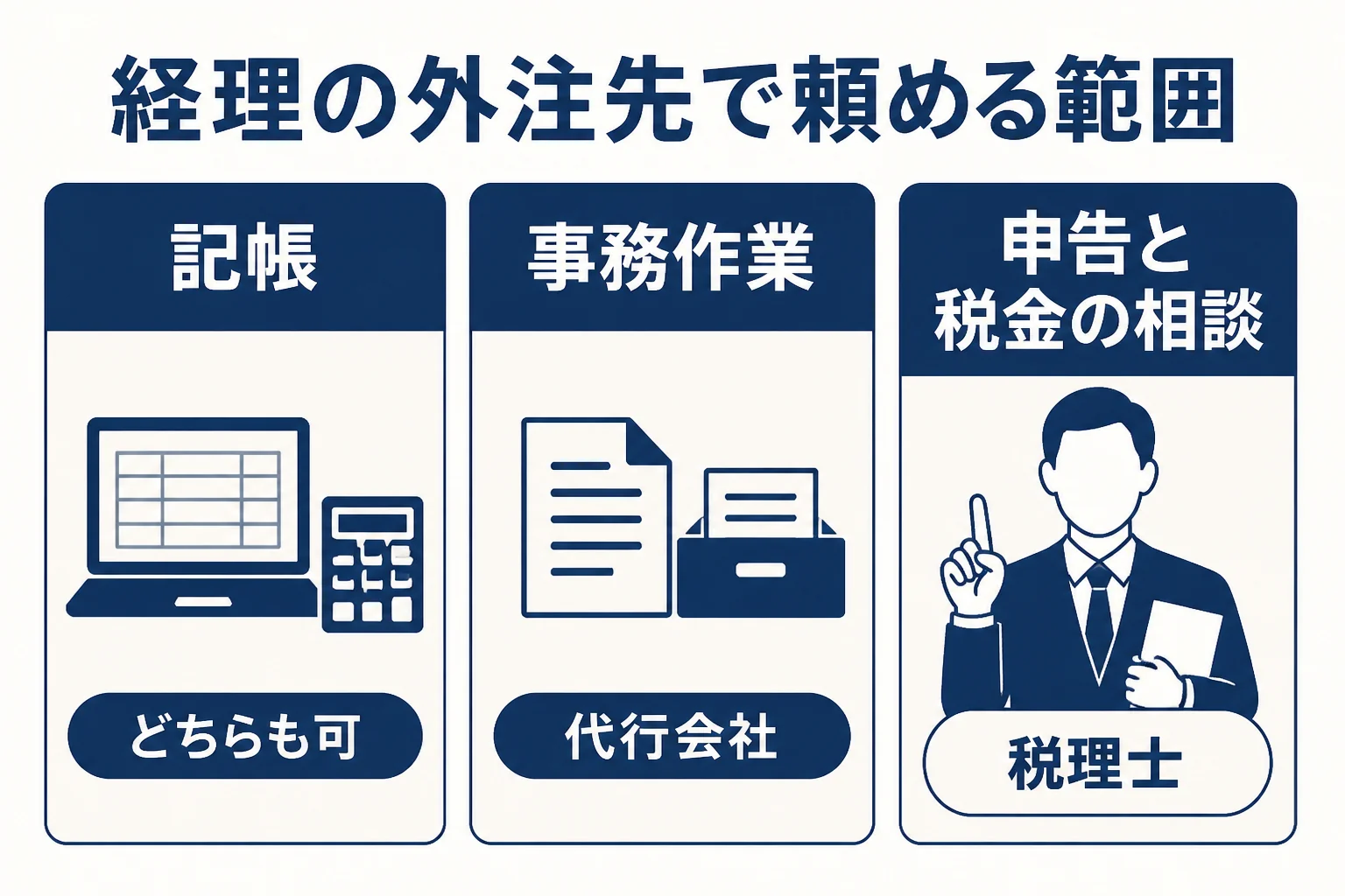 経理の外注先として、税理士事務所と経理代行会社に任せられる範囲を比べた図解