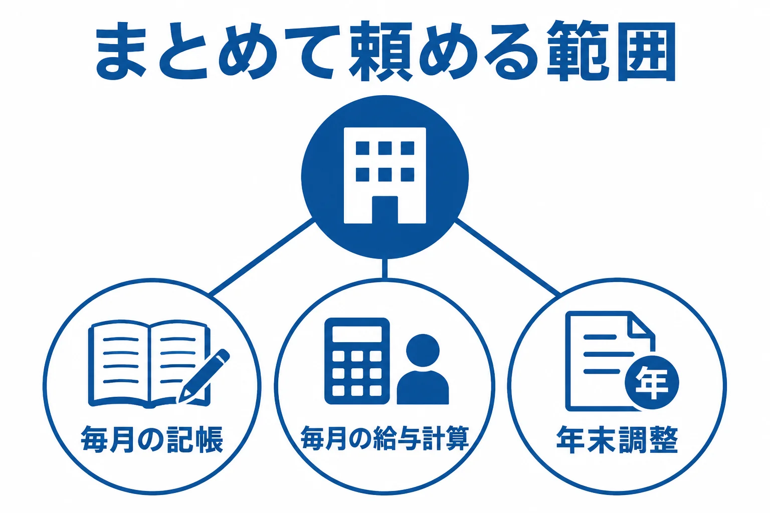 従業員10人の会社が経理代行でまとめて頼める範囲として、記帳・給与計算・年末調整の3つを示した図解
