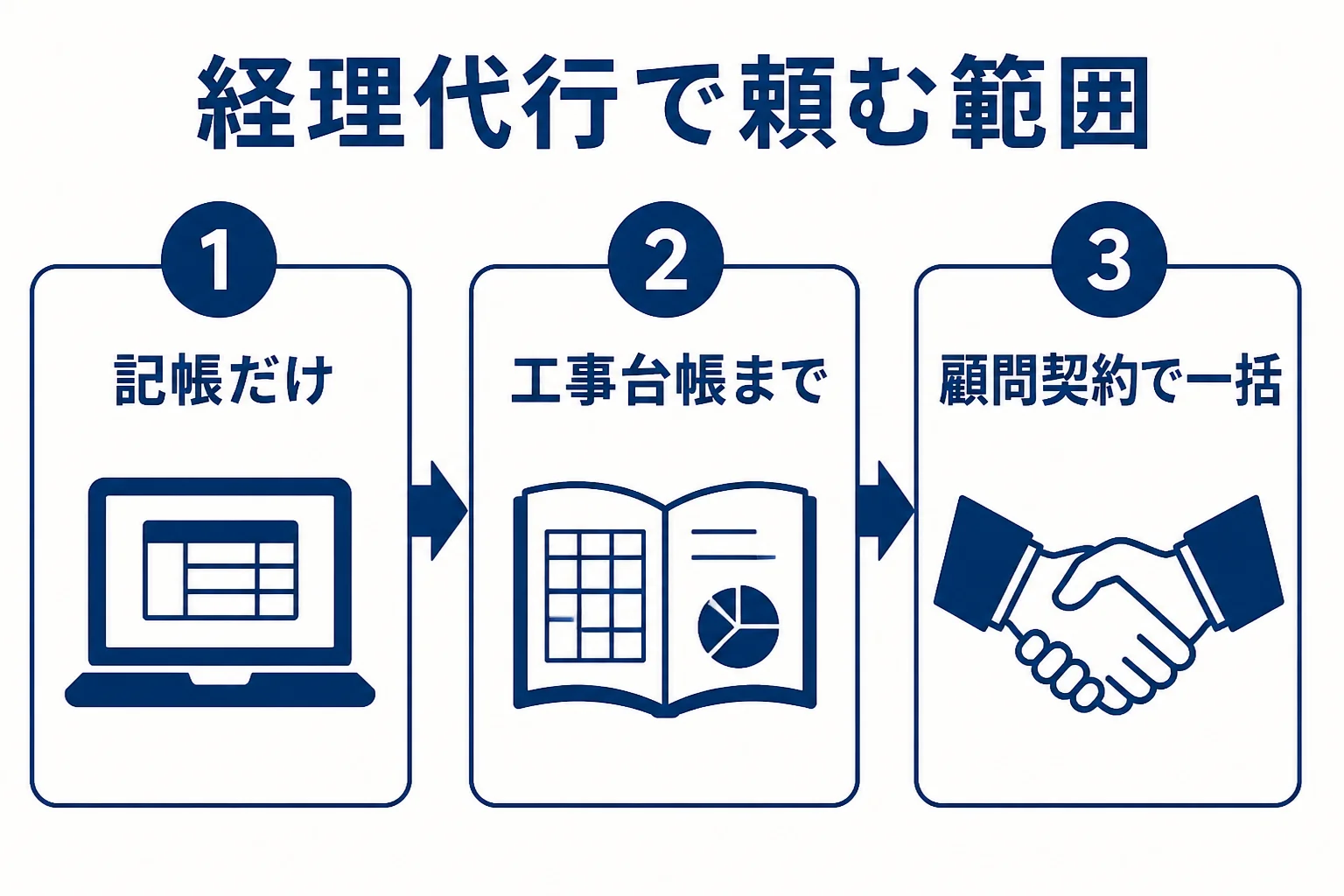 建設業の経理代行で頼む範囲を、記帳だけ・工事台帳まで・顧問契約の3段階で比べた図解