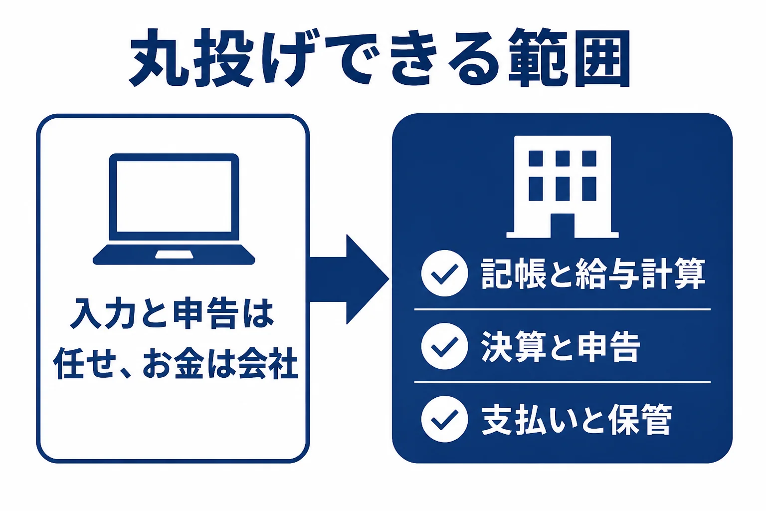 経理を丸投げした時に税理士事務所に任せる作業と会社に残る作業を示した図解