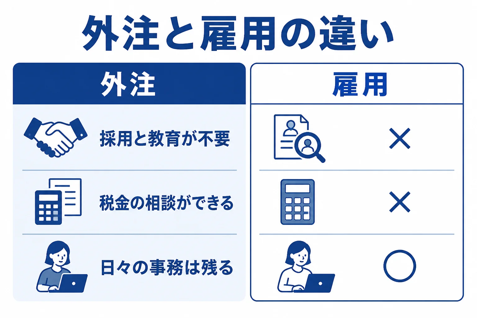 経理を外注する場合と社員を雇う場合の違いを3つの点で比べた図解
