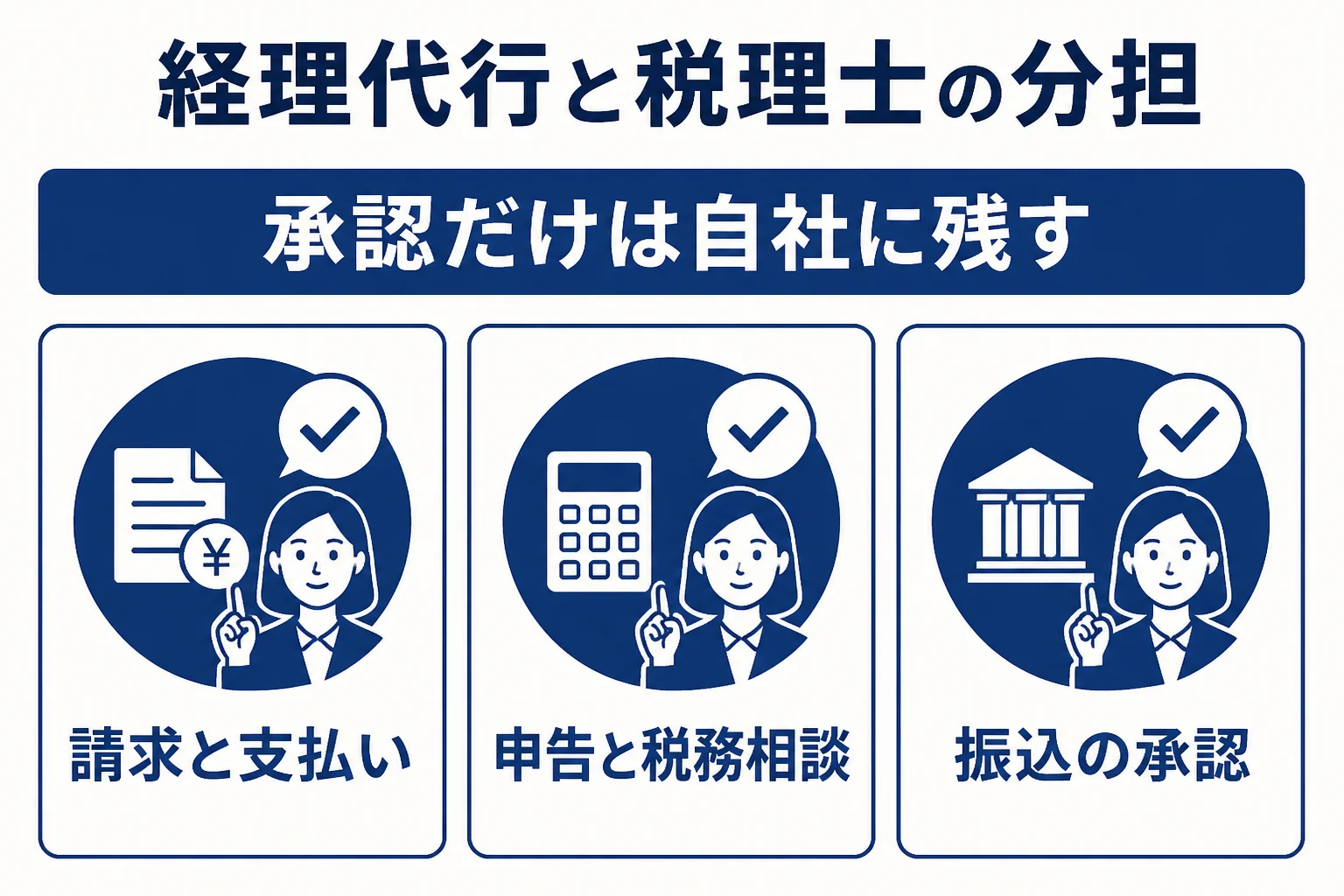 請求書発行と支払いは経理代行、申告と税務相談は税理士という分担を示した図解