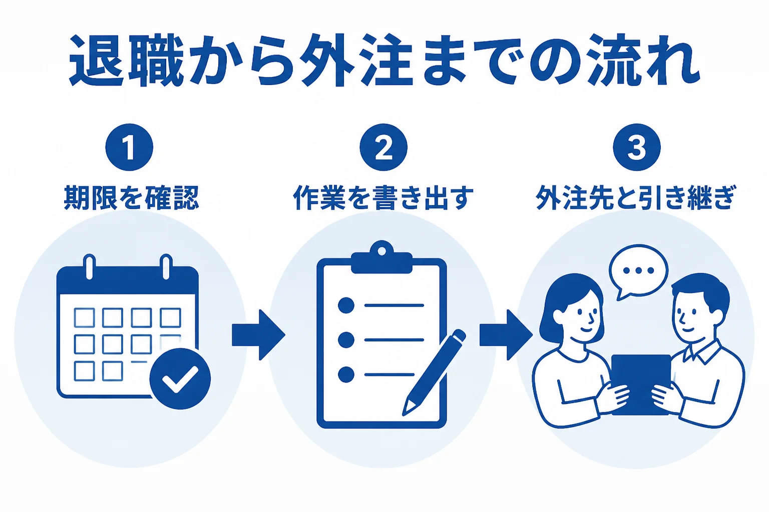 経理担当の退職から外注までの流れを示した図解