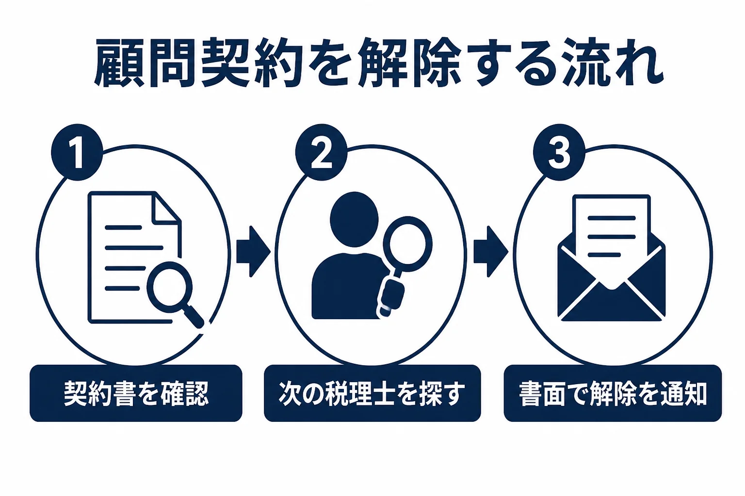 税理士の顧問契約を解除する流れを、契約書の確認、次の税理士選び、解除の通知の3段階で示した図解