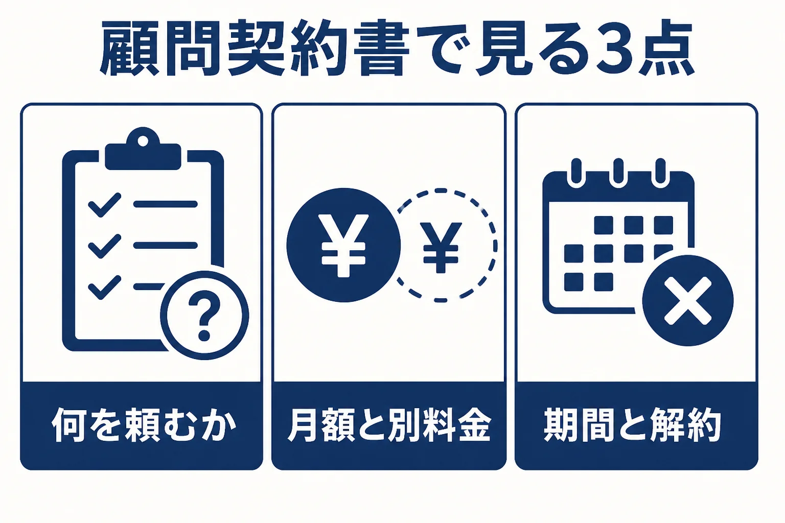 税理士の顧問契約書で確認する業務範囲・報酬・解約の3点を示した図解