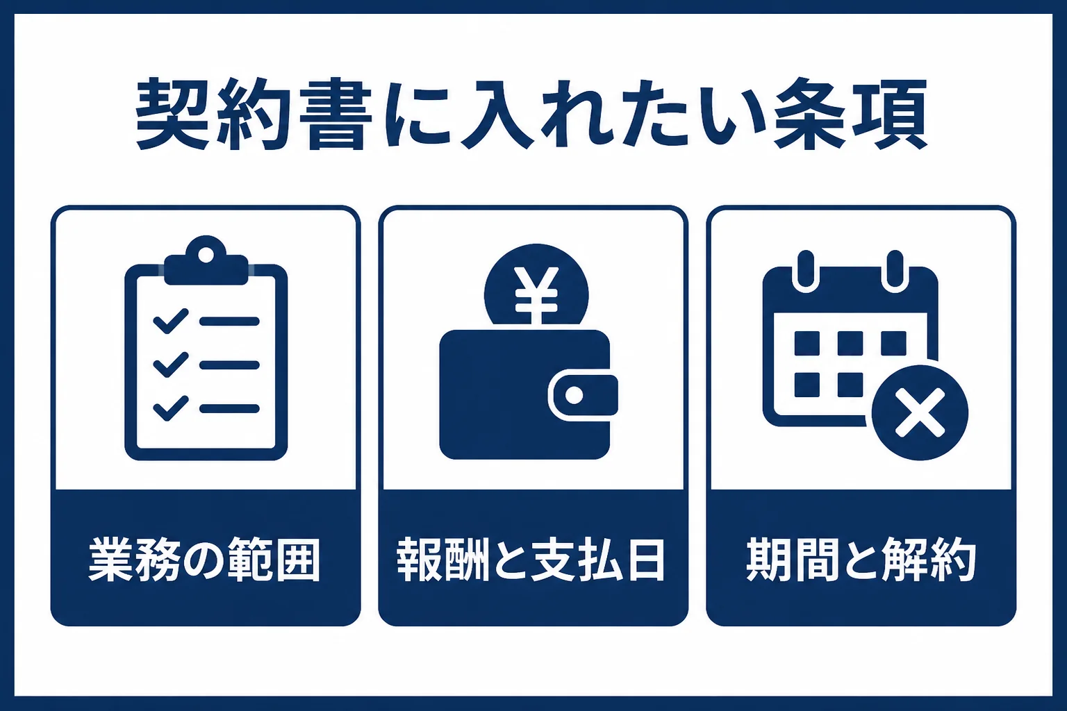 税理士の顧問契約書に入れておきたい条項を、業務範囲・報酬・期間と解約の順に示した図解